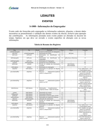Manual de Orientação do eSocial – Versão 1.0
8/8
LEIAUTES
EVENTOS
S-1000 - Informações do Empregador
Evento onde são fornecidas pelo empregador as informações cadastrais, alíquotas, e demais dados
necessários ao preenchimento e validação dos demais eventos da eSocial, inclusive para apuração
das contribuições. As informações prestadas neste evento podem ser alteradas no decorrer do
tempo, hipótese em que deve ser enviado o evento específico de alteração com as novas
informações.
Tabela de Resumo dos Registros
Tabela de Resumo dos Registros
Reg. Pai Nível Descrição Ocor. Chave Condição
evtInfoEmpregador 1 Evento de informações do empregador 1-1 - O
infEvento evtInfoEmpregador 2 Informações do evento 1-1 idEvento O
ideEvento infEvento 3 Informações de Identificação do
Evento
1-1 - O
ideEmpregador infEvento 3 Informações de identificação do
empregador
1-1 tpInscricao, nrInscricao O
infoEmpregador infEvento 3 Informações do Empregador 1-1 - O
inclusao infoEmpregador 4 Inclusão de novas informações 0-1 - OC
idePeriodo inclusao 5 Período de validade das informações
incluídas
1-1 dtIniValidade,
dtFimValidade
O
infoCadastro inclusao 5 Informações do empregador 1-1 - O
aliqGilrat infoCadastro 6 Informações de apuração da alíquota
GILRAT
0-1 - O (se {tpInscricao} = [1])
N (nos demais casos)
procAdmJudRat aliqGilrat 7 Processo administrativo/judicial
relativo à alíquota RAT
0-1 - O (Se {aliqRat} do registro
superior for diferente
daquela definida para o
CNAE Preponderante da
empresa)
N (Nos demais casos)
procAdmJudFap aliqGilrat 7 Processo administrativo/judicial
relativo ao FAP
0-1 - O (Se FAP informado no
registro superior for
diferente daquela definido
para o Contribuinte)
N (Nos demais casos)
dadosIsencao infoCadastro 6 Informações Complementares -
Empresas Isentas - Dados da Isenção
0-1 - O(se {classTrib} for igual a
[80])
N(nos demais casos)
contato infoCadastro 6 Informações de contato 1-1 - O
infBancarias infoCadastro 6 Informações Bancárias 0-1 - OC
infoFGTS infoCadastro 6 Informações exclusivas para o FGTS 1-1 - O
softwareHouse infoCadastro 6 Informações da empresa de Software 0-1 - OC
alteracao infoEmpregador 4 Alteração das informações 0-1 - OC
idePeriodo alteracao 5 Período de validade das informações
alteradas
1-1 dtIniValidade,
dtFimValidade
O
infoCadastro alteracao 5 Informações do empregador 1-1 - O
aliqGilrat infoCadastro 6 Informações de apuração da alíquota
GILRAT
0-1 - O (se {tpInscricao} = [1])
N (nos demais casos)
procAdmJudRat aliqGilrat 7 Processo administrativo/judicial
relativo à alíquota RAT
0-1 - O (Se {aliqRat} do registro
superior for diferente
daquela definida para o
CNAE Preponderante da
empresa)
N (Nos demais casos)
procAdmJudFap aliqGilrat 7 Processo administrativo/judicial
relativo ao FAP
0-1 - O (Se FAP informado no
registro superior for
diferente daquela definido
 