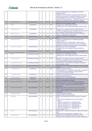 Manual de Orientação do eSocial – Versão 1.0
83/83
a soma das remunerações dos trabalhadores avulsos do
Operador Portuário
Validação: Deve corresponder a soma do campo {bcCP} dos
registros de remuneração {remunPeriodoApuracao} relativos
aos trabalhadores avulsos vinculados ao estabelecimento
indicado {ideEstabelecimento} = {ideEstabLotacal} e que cuja
lotação seja no Operador Portuário indicado no registro.
36 basesPorFpas ideEstabelecimento G - 0-99 - - Registro que apresenta a base de cálculo das contribuições
destinadas à outras entidades e fundos.
37 fpas basesPorFpas E N 1-1 003 - Preencher com o código relativo ao FPAS.
Validação: Deve ser um código FPAS válido, conforme tabela
4.
38 codTerceiros basesPorFpas E N 1-1 004 - Preencher com o código de terceiros, conforme tabela 4.
Validação: O código de terceiros informado deve ser compatível
com o código de FPAS informado, conforme tabela 4.
39 bcTerceiros basesPorFpas E N 1-1 14 2 Informar o valor total da base de cálculo das contribuições
relativas ao FPAS/Terceiros informados.
40 contribPrevSocial ideEstabelecimento G - 0-99 - - Registro de apuração das contribuições destinadas à Previdência
Social
41 indTpContrib contribPrevSocial E N 1-1 003 - Preencher com código relativo à contribuição apurada,
conforme tabela 12
Validação: Deve ser um código válido, compatível com a
classificação tributária do contribuinte e com as informações
prestadas nos demais eventos que compõe a e-social mensal.
42 vlrContribuicao contribPrevSocial E N 1-1 14 2 Preencher com o valor da contribuição
Validação: Valor deve ser apurado conforme definido na
legislação.
43
contribOutrasEntidades
ideEstabelecimento G - 0-99 - - Registro que totaliza, por estabelecimento, as contribuições
destinadas à outras entidades e fundos.
44 fpas contribOutrasEntidades E N 1-1 003 - Preencher com o código relativo ao FPAS.
Validação: Deve ser um código FPAS válido, conforme tabela
4.
45 codTerceiros contribOutrasEntidades E N 1-1 004 - Preencher com o código de terceiros, conforme tabela 4.
Validação: O código de terceiros informado deve ser compatível
com o código de FPAS informado, conforme tabela 4.
46 vlrTotTerceiros contribOutrasEntidades E N 1-1 14 2 Preencher com o valor total das contriubuições destinadas a
outras entidades e fundos
47 contribTerceiro contribOutrasEntidades G - 0-9 - - Detalhamento das Contribuições Destinadas a Outras Entidades
e Fundos
48 codTerceiro contribTerceiro E N 1-1 004 - Informar o Código de Terceiro
Validação: Deve ser um código de terceiro válido e compatível
com o FPAS/Terceiros informado no registro superior,
conforme anexo II da IN 971/2009.
49 aliqTerceiro contribTerceiro E N 1-1 005 2 Preencher com a alíquota da Contribuição destinada ao terceiro,
conforme legislação específica
50 vlrTerceiro contribTerceiro E N 1-1 14 2 Preencher com o valor da contribuição
51 infoCessaoMaoObra infEvento G - 0-1 - - Informações sobre cessão de mão de obra (retenções efetuadas,
sofridas e remuneração por tomador)
52 retencaoEfetuada infoCessaoMaoObra G - 0-1 - - Informações de totalização das retenções efetuadas pela
empresa declarante, as quais são informadas detalhadamente no
evento "Serviços Tomados (Cessão de Mão de Obra ou
Empreitada)"
53 idePrestadorObra retencaoEfetuada G - 1-999 - - Registro que totaliza, por prestador de serviços e matrícula
CNO, as informações prestadas no registro {nfsTerceiros} do
evento "Serviços Tomados - Cessão de Mão de Obra ou
Empreitada".
54 cnpjPrestador idePrestadorObra E N 1-1 014 - CNPJ do Prestador de Serviços
Validação: Deve ser um CNPJ válido.
55 indObra idePrestadorObra E N 1-1 001 - Indicativo de Prestação de Serviços em Obra de Construção
Civil;
0 - Não é obra de construção civil ou não está sujeita a
matrícula;
1 - Obra de Construção Civil - Empreitada Total;
2 - Obra de Construção Civil - Empreitada Parcial;
3 - Obra de Construção Civil - Subempreitada;
2 - Obra de Construção Civil - Empreitada Parcial;
3 - Obra de Construção Civil - Subempreitada;
Valores Válidos: 0, 1, 2, 3
56 nrCno idePrestadorObra E N 0-1 012 - Preencher com o número de inscrição no Cadastro Nacional de
Obra
Validação: Deve ser preenchido se {indObra} # [0]
57 vlrRetencao idePrestadorObra E N 1-1 14 2 Soma do valor da retenção das notas fiscais de serviço
Validação: Deve corresponder a soma do campo {vlrRetencao}
 