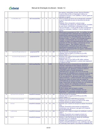 Manual de Orientação do eSocial – Versão 1.0
85/85
dos registros {nfsEmitidas} (Evento "Serviços Prestados -
Cessão de Mão de Obra ou Empreitada") relativos ao
contratante de serviços, e com {indObra} e {nrCno} iguais aos
indicados no registro.
71 vlrNaoRetido ideContratanteObra E N 1-1 14 2 Valor da retenção que deixou de ser efetuada pelo contratante
ou que foi depositada em juízo em decorrência da decisão
judicial
Validação: Deve corresponder a soma do campo
{vlrNaoRetido} dos registros de {infoProcJudicial} vinculados
às notas fiscais ({nfsEmitidas}) informadas no Evento
"Serviços Prestados - Cessão de Mão de Obra ou Empreitada" e
relativos ao contratante, {indObra} e {nrCno} indicados no
registro.
72 proprietarioCNO ideContratanteObra G - 0-1 - - Identificação do proprietário do CNO. Se {indObra} for igual
a [1] (empreitada total) a informação deve corresponder ao
estabelecimento responsável pela matrícula da obra, que é o
mesmo informado em {ideEstabPrestador} do evento "Serv.
Prestados (Cessão...)" ao qual o CNO informado encontra-se
vinculado. O preenchimento não é necessário quando
{indObra} for igual a [2] (empreitada parcial), pois neste caso o
proprietário do CNO será sempre o contratante de serviços
indicado no registro. Para {indObra} igual a [3]
(subempreitada), a informação deve ser preenchida com a
identificação do proprietário do CNO, que é a mesma
informada em {proprietarioCNO} dos registros {nfsEmitidas}
do referido CNO.
73 tpInscProprietario proprietarioCNO E N 1-1 001 - Tipo de Inscrição do proprietário do CNO
Validação: Deve ser igual a [1] (CNPJ) ou [2] (CPF)
Valores Válidos: 1, 2
74 nrInscProprietario proprietarioCNO E C 1-1 014 - Preencher com o número de inscrição (CNPJ/CPF) do
proprietário do CNO.
Validação: Deve ser um CNPJ ou CPF válido, conforme
indicado em {tpInscProprietario}, e constar como responsável
no cadastro do CNO
75 remunPorContratante infoCessaoMaoObra G - 0-999 - - Registro que totaliza as remunerações dos trabalhadores
colocados à disposição de outras empresas. Devem ser
totalizados neste registro as remunerações informadas no evento
"Remuneração" cujo {tpLotacao} existente na tabela de
LOTAÇÕES relativo à lotação informada em
{ideEstabLotacao} seja igual a [03, 04, 05, 06, 08, 09].
Remuneração dos trabalhadores por contratante (cessão de mão
de obra ou empreitada). Para fins de totalização, observar:
a) No caso específico do {tpLotacao} igual a [03], os campos
{tpInscContratante} e {nrInscContratante} deste registro devem
equivaler aos campos de mesmo nome que constam em
{infoEmpParcial} da respectiva lotação. O CNO que consta no
campo {nrInscEstab} da tabela de lotações deve ser incluído em
{nrCno}, enquanto que a informação existente em
{tpInscProprietario} e {nrInscProprietario} devem ser incluídas
em {proprietarioCNO}.
b) Para os demais tipos de lotação os campos
{tpInscContratante} e {nrInscContratante} deve ser
preenchidos com a informação constante nos campos
{tpInscEstab} e {nrInscEstab} da tabela de lotações.
76 tpInscContratante remunPorContratante E N 1-1 001 - Tipo de Inscrição do contratante
Validação: Deve ser igual a [1] (CNPJ) ou [2] (CPF)
Valores Válidos: 1, 2
77 nrInscContratante remunPorContratante E C 1-1 014 - Número de Inscrição (CNPJ/CPF) do Contrante
Validação: Deve ser um número de CNPJ ou CPF válido,
conforme definido em {tpInscContratante}
78 nrCno remunPorContratante E N 0-1 012 - Preencher com o número de inscrição no Cadastro Nacional de
Obra
Validação: Preenchido exclusivamente na totalização de
remunerações cujo {tpLotacao} seja igual a [03] (empreita
parcial/subempreitada).
79 codCateg remunPorContratante E N 1-1 003 - Preencher com o código da categoria do trabalhador, conforme
tabela 1
Validação: Preenchido com a categoria existente em
{remunPeriodoApuracao} do evento de remuneração
80 bcCP remunPorContratante E N 1-1 14 2 Informar o valor total da base de cálculo da contribuição
previdenciária para o trabalhador.
Validação: Deve corresponder ao somatório de {bcCP} dos
registros {remunPeriodoApuracao} cujo {codCateg} seja igual
ao {codCateg} deste registro e cuja lotação do trabalhador seja
 