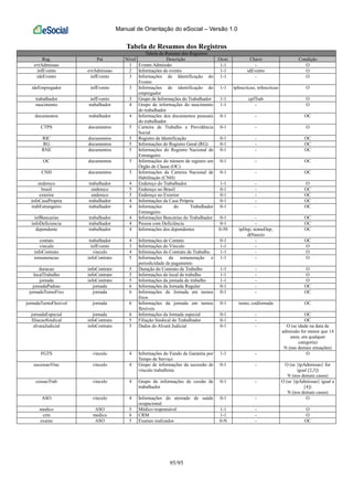 Manual de Orientação do eSocial – Versão 1.0
95/95
Tabela de Resumos dos Registros
Tabela de Resumo dos Registros
Reg. Pai Nível Descrição Ocor. Chave Condição
evtAdmissao 1 Evento Admissão 1-1 - O
infEvento evtAdmissao 2 Informações do evento 1-1 idEvento O
ideEvento infEvento 3 Informações de Identificação do
Evento
1-1 - O
ideEmpregador infEvento 3 Informações de identificação do
empregador
1-1 tpInscricao, nrInscricao O
trabalhador infEvento 3 Grupo de Informações do Trabalhador 1-1 cpfTrab O
nascimento trabalhador 4 Grupo de informações do nascimento
do trabalhador
1-1 - O
documentos trabalhador 4 Informações dos documentos pessoais
do trabalhador
0-1 - OC
CTPS documentos 5 Carteira de Trabalho e Previdência
Social
0-1 - O
RIC documentos 5 Registro de Identificação 0-1 - OC
RG documentos 5 Informações do Registro Geral (RG) 0-1 - OC
RNE documentos 5 Informações do Registro Nacional de
Estrangeiro
0-1 - OC
OC documentos 5 Informações do número de registro em
Órgão de Classe (OC)
0-1 - OC
CNH documentos 5 Informações da Carteira Nacional de
Habilitação (CNH)
0-1 - OC
endereco trabalhador 4 Endereço do Trabalhador 1-1 - O
brasil endereco 5 Endereço no Brasil 0-1 - OC
exterior endereco 5 Endereço no Exterior 0-1 - OC
infoCasaPropria trabalhador 4 Informações da Casa Própria 0-1 - OC
trabEstrangeiro trabalhador 4 Informações do Trabalhador
Estrangeiro
0-1 - OC
infBancarias trabalhador 4 Informações Bancárias do Trabalhador 0-1 - OC
infoDeficiencia trabalhador 4 Pessoa com Deficiência 0-1 - OC
dependente trabalhador 4 Informações dos dependentes 0-50 tpDep, nomeDep,
dtNascto
OC
contato trabalhador 4 Informações de Contato 0-1 - OC
vinculo infEvento 3 Informações do Vínculo 1-1 - O
infoContrato vinculo 4 Informações do Contrato de Trabalho 1-1 - O
remuneracao infoContrato 5 Informações da remuneração e
periodicidade de pagamento
1-1 - O
duracao infoContrato 5 Duração do Contrato de Trabalho 1-1 - O
localTrabalho infoContrato 5 Informações do local de trabalho 1-1 - O
jornada infoContrato 5 Informações da jornada de trabalho 1-1 - O
jornadaPadrao jornada 6 Informações da Jornada Regular 0-1 - OC
jornadaTurnoFixo jornada 6 Informações de Jornada em turnos
fixos
0-1 - OC
jornadaTurnoFlexivel jornada 6 Informações da jornada em turnos
flexíveis
0-1 turno, codJornada OC
jornadaEspecial jornada 6 Informações da Jornada especial 0-1 - OC
filiacaoSindical infoContrato 5 Filiação Sindical do Trabalhador 0-1 - OC
alvaraJudicial infoContrato 5 Dados do Alvará Judicial 0-1 - O (se idade na data de
admissão for menor que 14
anos, em qualquer
categoria)
N (nas demais situações)
FGTS vinculo 4 Informações do Fundo de Garantia por
Tempo de Serviço
1-1 - O
sucessaoVinc vinculo 4 Grupo de informações da sucessão de
vínculo trabalhista
0-1 - O (se {tpAdmissao} for
igual [2,3])
N (nos demais casos)
cessaoTrab vinculo 4 Grupo de informações de cessão de
trabalhador
0-1 - O (se {tpAdmissao} igual a
[4])
N (nos demais casos)
ASO vinculo 4 Informações do atestado de saúde
ocupacional
0-1 - O
medico ASO 5 Médico responsável 1-1 - O
crm medico 6 CRM 1-1 - O
exame ASO 5 Exames realizados 0-N - OC
 