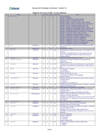 Manual de Orientação do eSocial – Versão 1.0
96/96
Registros do Evento S-2200 – Evento Admissão
# Campo Pai Ele Tipo Ocor Tam Dec Desc
1 evtAdmissao G - 1-1 - - Evento Admissão
Regras de Validação:
REGRA_EXISTE_INFO_EMPREGADOR
REGRA_RETIFICA_MESMO_VINCULO
REGRA_GERAL_VALIDA_DADOS_TABCONTRIB
REGRA_EXIBE_ALERTA_EVENTO_FORA_DO_PRAZO
REGRA_VALIDA_TRABALHADOR_BASE_CPF
REGRA_VALIDA_TRABALHADOR_BASE_CNIS
REGRA_ADMISSAO_POSTERIOR_INICIO_ATIVIDADES
REGRA_ADMISSAO_POSTERIOR_INICIO_ESOCIAL
REGRA_COMPATIBILIDADE_CATEGORIA_CLASSTRIB
REGRA_EVETRAB_VALIDA_OPCAO_FGTS
REGRA_ADMISSAO_TRABALHADOR_CEDIDO
REGRA_ADMISSAO_TRABALHADOR_SUCESSAO
REGRA_EXCLUSAO_EVENTO_ADMISSAO
REGRA_ADMISSAO_VALIDA_MATRICULA
REGRA_ADMISSAO_LOTACAO_COMPAT_CLASSTRIB
REGRA_ADMISSAO_RETIFICA_DTADMISSAO
REGRA_ADMISSAO_VALIDA_DTADMISSAO
2 versao evtAdmissao A C 1-1 005 - Deve ser informado o código do leiaute utilizado para geração
do arquivo.
3 infEvento evtAdmissao G - 1-1 - - Informações do evento
4 idEvento infEvento A C 1-1 020 - Identificador que representa unicamente o evento dentro do lote
de envio
Validação: O identificador deve ser único dentro do lote de
envio. Recomendados utilizar um número único para os
eventos emitidos
5 ideEvento infEvento G - 1-1 - - Informações de Identificação do Evento
6 indRetificacao ideEvento E N 1-1 001 - Informe [1] para arquivo original ou [2] para arquivo de
retificação.
Valores Válidos: 1, 2
7 nrRecibo ideEvento E N 0-1 015 - Preencher com o número do recibo do arquivo a ser retificado.
Validação: O preenchimento é obrigatório se {indRetificacao} =
[2]
8 tpAmb ideEvento E N 1-1 001 - Identificação do ambiente:
1 - Produção
Valores Válidos: 1
9 procEmi ideEvento E N 1-1 001 - Processo de emissão do evento:
1- Emissão com aplicativo do empregador
Valores Válidos: 1
10 indSegmento ideEvento E N 1-1 001 - Indicador do segmento da e-Social ao qual se refere o arquivo,
conforme abaixo:
1 - Normal
Validação: Deve ser igual a [1]
11 verProc ideEvento E C 1-1 020 - Versão do processo de emissão do evento. Informar a versão do
aplicativo emissor do evento
12 ideEmpregador infEvento G - 1-1 - - Informações de identificação do empregador
13 tpInscricao ideEmpregador E N 1-1 001 - Preencher com o código correspondente ao tipo de inscrição,
conforme tabela 5
Validação: Deve ser igual a [1] (CNPJ) ou [2] (CPF)
14 nrInscricao ideEmpregador E C 1-1 014 - Indicar o número de inscrição do contribuinte, conforme
indicado no campo {tpInscricao}
Validação: Se {tpInscricao} for igual a [1], deve ser um número
de CNPJ válido. Se {tpInscricao} for igual a [2], deve ser um
CPF válido.
15 trabalhador infEvento G - 1-1 - - Grupo de Informações do Trabalhador
16 cpfTrab trabalhador E N 1-1 011 - Preencher com o número do CPF do trabalhador
Validação: Deve ser um CPF válido.
17 nisTrab trabalhador E N 1-1 011 - Preencher com o número de inscrição do segurado, o qual pode
ser o PIS, PASEP ou NIT.
Validação: Deve ser um NIS válido e pertencente ao
trabalhador. O preenchimento é obrigatório, exceto no caso de
estagiário.
18 nomeTrab trabalhador E C 1-1 080 - Nome do Trabalhador
19 sexo trabalhador E C 1-1 001 - Sexo do Trabalhador:
M - Masculino
F - Feminino
Valores Válidos: M, F
20 racaCor trabalhador E N 1-1 001 - Raça e cor do trabalhador, conforme tabela abaixo:
1 - Indígena
2 - Branca
 