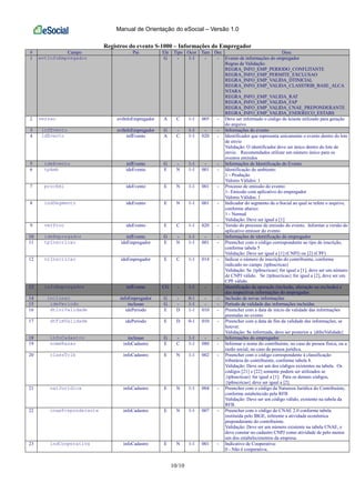 Manual de Orientação do eSocial – Versão 1.0
10/10
Registros do evento S-1000 – Informações do Empregador
# Campo Pai Ele Tipo Ocor Tam Dec Desc
1 evtInfoEmpregador G - 1-1 - - Evento de informações do empregador
Regras de Validação:
REGRA_INFO_EMP_PERIODO_CONFLITANTE
REGRA_INFO_EMP_PERMITE_EXCLUSAO
REGRA_INFO_EMP_VALIDA_DTINICIAL
REGRA_INFO_EMP_VALIDA_CLASSTRIB_BASE_ALCA
NTARA
REGRA_INFO_EMP_VALIDA_RAT
REGRA_INFO_EMP_VALIDA_FAP
REGRA_INFO_EMP_VALIDA_CNAE_PREPONDERANTE
REGRA_INFO_EMP_VALIDA_ENDERECO_ESTABS
2 versao evtInfoEmpregador A C 1-1 005 - Deve ser informado o código do leiaute utilizado para geração
do arquivo.
3 infEvento evtInfoEmpregador G - 1-1 - - Informações do evento
4 idEvento infEvento A C 1-1 020 - Identificador que representa unicamente o evento dentro do lote
de envio
Validação: O identificador deve ser único dentro do lote de
envio. Recomendados utilizar um número único para os
eventos emitidos
5 ideEvento infEvento G - 1-1 - - Informações de Identificação do Evento
6 tpAmb ideEvento E N 1-1 001 - Identificação do ambiente:
1 - Produção
Valores Válidos: 1
7 procEmi ideEvento E N 1-1 001 - Processo de emissão do evento:
1- Emissão com aplicativo do empregador
Valores Válidos: 1
8 indSegmento ideEvento E N 1-1 001 - Indicador do segmento da e-Social ao qual se refere o arquivo,
conforme abaixo:
1 - Normal
Validação: Deve ser igual a [1]
9 verProc ideEvento E C 1-1 020 - Versão do processo de emissão do evento. Informar a versão do
aplicativo emissor do evento
10 ideEmpregador infEvento G - 1-1 - - Informações de identificação do empregador
11 tpInscricao ideEmpregador E N 1-1 001 - Preencher com o código correspondente ao tipo de inscrição,
conforme tabela 5
Validação: Deve ser igual a [1] (CNPJ) ou [2] (CPF)
12 nrInscricao ideEmpregador E C 1-1 014 - Indicar o número de inscrição do contribuinte, conforme
indicado no campo {tpInscricao}
Validação: Se {tpInscricao} for igual a [1], deve ser um número
de CNPJ válido. Se {tpInscricao} for igual a [2], deve ser um
CPF válido.
13 infoEmpregador infEvento CG - 1-1 - - Identificação da operação (inclusão, alteração ou exclusão) e
das respectivas informações do empregador.
14 inclusao infoEmpregador G - 0-1 - - Inclusão de novas informações
15 idePeriodo inclusao G - 1-1 - - Período de validade das informações incluídas
16 dtIniValidade idePeriodo E D 1-1 010 - Preencher com a data de início da validade das informações
prestadas no evento
17 dtFimValidade idePeriodo E D 0-1 010 - Preencher com a data de fim da validade das informações, se
houver.
Validação: Se informada, deve ser posterior a {dtIniValidade}
18 infoCadastro inclusao G - 1-1 - - Informações do empregador
19 nomeRazao infoCadastro E C 1-1 080 - Informar o nome do contribuinte, no caso de pessoa física, ou a
razão social, no caso de pessoa jurídica.
20 classTrib infoCadastro E N 1-1 002 - Preencher com o código correspondente à classificação
tributária do contribuinte, conforme tabela 8.
Validação: Deve ser um dos códigos existentes na tabela. Os
códigos [21] e [22] somente podem ser utilizados se
{tpInscricao} for igual a [1]. Para os demais códigos,
{tpInscricao} deve ser igual a [2].
21 natJuridica infoCadastro E N 1-1 004 - Preencher com o código da Natureza Jurídica do Contribuinte,
conforme estabelecido pela RFB
Validação: Deve ser um código válido, existente na tabela da
RFB.
22 cnaePreponderante infoCadastro E N 1-1 007 - Preencher com o código do CNAE 2.0 conforme tabela
instituída pelo IBGE, referente a atividade econômica
preponderante do contribuinte.
Validação: Deve ser um número existente na tabela CNAE, e
deve constar no cadastro CNPJ como atividade de pelo menos
um dos estabelecimentos da empresa.
23 indCooperativa infoCadastro E N 1-1 001 - Indicativo de Cooperativa:
0 - Não é cooperativa;
 