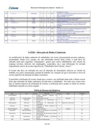 Manual de Orientação do eSocial – Versão 1.0
102/102
informada no evento
170 infoOnus cessaoTrab E N 1-1 001 - Informar se o trabalhador foi cedido com ônus ou sem ônus
para o empregador cessionário.
Valores Válidos: 1, 2, 3
171 ASO vinculo G - 0-1 - - Informações do atestado de saúde ocupacional
172 dtAso ASO E D 1-1 010 - Data do Atestado de Saúde Ocupacional.
173 medico ASO G - 1-1 - - Médico responsável
174 nomeMedico medico E C 1-1 080 - Preencher com o nome do médico encarregado do exame
médico, não necessariamente o médico coordenador do
PCMSO
175 crm medico G - 1-1 - - CRM
176 nrCRM crm E C 1-1 008 - Número de inscrição do médico encarregado do exame no
Conselho Regional de Medicina.
177 ufCRM crm E C 1-1 002 - Preencher com a sigla da UF de expedição do CRM.
Validação: Deve ser uma UF válida.
178 exame ASO G - 0-N - - Exames realizados
179 dtExame exame E D 1-1 010 - Data do exame realizado
Validação: Deve ser uma data anterior ou igual a data do ASO a
que se refere o exame.
180 descExame exame E C 1-1 080 - Informar a descrição do exame realizado (ex: RX Tórax,
espirometria, hemograma completo, etc.)
S-2220 - Alteração de Dados Cadastrais
As modificações de dados cadastrais do trabalhador, tais como: documentação pessoal, endereço,
escolaridade, estado civil, contato, etc. são informadas através deste evento, o qual deve ser
utilizado tanto para segurados "empregados", quanto para outros trabalhadores sem vínculo de
emprego (avulsos, diretores não empregados, cooperados, etc.), cuja informação foi enviada
originalmente através do evento específico de "Trabalhador Sem Vínculo - Início".
O evento não deve ser utilizado em caso de alteração de informações relativas ao vínculo de
trabalho, tais como, remuneração, jornada de trabalho, etc, situação em que é necessário o envio de
evento específico de alteração de dados contratuais.
É permitida a retificação do evento, desde que o evento a ser retificado tenha sido o último evento
deste tipo (alteração de dados cadastrais) enviado para o trabalhador. Em todo caso, assim como
para os demais arquivos de retificação de eventos, a retificação deve sempre se referir ao mesmo
trabalhador indicado no evento original.
Tabela de Resumo dos Registros
Tabela de Resumo dos Registros
Reg. Pai Nível Descrição Ocor. Chave Condição
evtAltCadastral 1 Evento Alteração Cadastral do
Trabalhador
1-1 - O
infEvento evtAltCadastral 2 Informações do evento 1-1 idEvento O
ideEvento infEvento 3 Informações de Identificação do
Evento
1-1 - O
ideEmpregador infEvento 3 Informações de identificação do
empregador
1-1 tpInscricao, nrInscricao O
alteracao infEvento 3 Alteração de Dados Cadastrais do
Trabalhador
1-1 - O
dadosTrabalhador alteracao 4 Dados Cadastrais 1-1 cpfTrab O
nascimento dadosTrabalhador 5 Grupo de informações do nascimento
do trabalhador
1-1 - O
documentos dadosTrabalhador 5 Informações dos documentos pessoais
do trabalhador
0-1 - OC
CTPS documentos 6 Carteira de Trabalho e Previdência
Social
0-1 - O
RIC documentos 6 Registro de Identificação 0-1 - OC
 