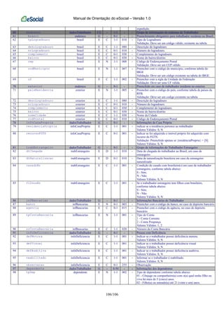 Manual de Orientação do eSocial – Versão 1.0
106/106
expedição.
60 endereco dadosTrabalhador CG - 1-1 - - Grupo de informações do endereço do Trabalhador
61 brasil endereco G - 0-1 - - Preenchimento obrigatório para trabalhador residente no Brasil.
62 tpLogradouro brasil E C 1-1 010 - Tipo de Logradouro
Validação: Deve ser um código válido, existente na tabela.
63 descLogradouro brasil E C 1-1 080 - Descrição do logradouro
64 nrLogradouro brasil E C 0-1 010 - Número do logradouro.
65 complemento brasil E C 0-1 030 - Complemento do logradouro.
66 bairro brasil E C 0-1 030 - Nome do bairro/distrito
67 cep brasil E N 1-1 008 - Código de Endereçamento Postal
Validação: Deve ser um CEP válido.
68 codMunicipio brasil E N 1-1 007 - Preencher com o código do município, conforme tabela do
IBGE
Validação: Deve ser um código existente na tabela do IBGE.
69 uf brasil E C 1-1 002 - Preencher com a sigla da Unidade da Federação
Validação: Deve ser uma UF válida.
70 exterior endereco G - 0-1 - - Preenchido em caso de trabalhador residente no exterior.
71 paisResidencia exterior E N 1-1 005 - Preencher com o código do país, conforme tabela de países da
RFB.
Validação: Deve ser um codigo existente na tabela
72 descLogradouro exterior E C 1-1 080 - Descrição do logradouro
73 nrLogradouro exterior E C 0-1 010 - Número do logradouro.
74 complemento exterior E C 0-1 030 - Complemento do logradouro.
75 bairro exterior E C 0-1 030 - Nome do bairro/distrito
76 nomeCidade exterior E C 1-1 030 - Nome da Cidade
77 codPostal exterior E C 0-1 010 - Código de Endereçamento Postal
78 infoCasaPropria dadosTrabalhador G - 0-1 - - Informações da Casa Própria
79 residenciaPropria infoCasaPropria E C 1-1 001 - indicar se a residência pertence ao trabalhador
Valores Válidos: S, N
80 recursoFGTS infoCasaPropria E C 0-1 001 - Indicar se foi adquirido o imóvel próprio foi adquirido com
recurso do FGTS.
Validação: Preenchido apenas se {residenciaPropria} = [S]
Valores Válidos: S, N
81 trabEstrangeiro dadosTrabalhador G - 0-1 - - Grupo de informações do Trabalhador Estrangeiro
82 dtChegada trabEstrangeiro E D 1-1 010 - Data de chegada do trabalhador ao Brasil, em caso de
estrangeiro
83 dtNaturalizacao trabEstrangeiro E D 0-1 010 - Data de naturalização brasileira em caso de estrangeiro
naturalizado
84 casadoBr trabEstrangeiro E C 1-1 001 - Condição de casado com brasileiro(s) em caso de trabalhador
estrangeiro, conforme tabela abaixo:
S - Sim;
N - Não.
Valores Válidos: S, N
85 filhosBr trabEstrangeiro E C 1-1 001 - Se o trabalhador estrangeiro tem filhos com brasileiro,
conforme tabela abaixo:
S - Sim;
N - Não.
Valores Válidos: S, N
86 infBancarias dadosTrabalhador G - 0-1 - - Informações Bancárias do Trabalhador
87 banco infBancarias E N 0-1 003 - Preencher com o código do banco, no caso de depósito bancário
88 agencia infBancarias E C 0-1 015 - Preencher com o código da agência, no caso de depósito
bancário.
89 tpContaBancaria infBancarias E N 1-1 001 - Tipo de Conta:
1 - Conta Corrente
2 - Conta Poupança
Valores Válidos: 1, 2
90 nrContaBancaria infBancarias E C 1-1 020 - Número da Conta Bancária
91 infoDeficiencia dadosTrabalhador G - 0-1 - - Pessoa com Deficiência
92 defMotora infoDeficiencia E C 1-1 001 - Indicar se o trabalhador possui deficiência motora.
Valores Válidos: S, N
93 defVisual infoDeficiencia E C 1-1 001 - Indicar se o trabalhador possui deficiência visual
Valores Válidos: S, N
94 defAuditiva infoDeficiencia E C 1-1 001 - Indicar se o trabalhador possui deficiência auditiva.
Valores Válidos: S, N
95 reabilitado infoDeficiencia E C 1-1 001 - Informar se o trabalhador é reabilitado.
Valores Válidos: S, N
96 observacao infoDeficiencia E C 0-1 255 - Observação
97 dependente dadosTrabalhador G - 0-50 - - Informações dos dependentes
98 tpDep dependente E N 1-1 002 - Tipo de dependente conforme tabela abaixo:
01 - Cônjuge ou companheiro(a) com o(a) qual tenha filho ou
viva há mais de 5 (cinco) anos.
02 - Filho(a) ou enteado(a) até 21 (vinte e um) anos.
 