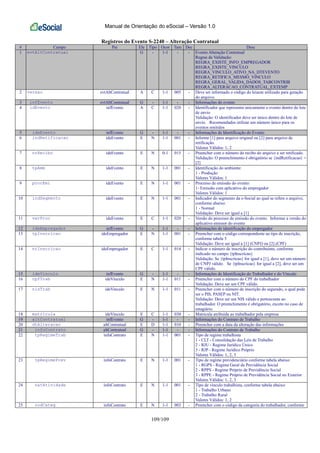Manual de Orientação do eSocial – Versão 1.0
109/109
Registros do Evento S-2240 – Alteração Contratual
# Campo Pai Ele Tipo Ocor Tam Dec Desc
1 evtAltContratual G - 1-1 - - Evento Alteração Contratual
Regras de Validação:
REGRA_EXISTE_INFO_EMPREGADOR
REGRA_EXISTE_VINCULO
REGRA_VINCULO_ATIVO_NA_DTEVENTO
REGRA_RETIFICA_MESMO_VINCULO
REGRA_GERAL_VALIDA_DADOS_TABCONTRIB
REGRA_ALTERACAO_CONTRATUAL_EXTEMP
2 versao evtAltContratual A C 1-1 005 - Deve ser informado o código do leiaute utilizado para geração
do arquivo.
3 infEvento evtAltContratual G - 1-1 - - Informações do evento
4 idEvento infEvento A C 1-1 020 - Identificador que representa unicamente o evento dentro do lote
de envio
Validação: O identificador deve ser único dentro do lote de
envio. Recomendados utilizar um número único para os
eventos emitidos
5 ideEvento infEvento G - 1-1 - - Informações de Identificação do Evento
6 indRetificacao ideEvento E N 1-1 001 - Informe [1] para arquivo original ou [2] para arquivo de
retificação.
Valores Válidos: 1, 2
7 nrRecibo ideEvento E N 0-1 015 - Preencher com o número do recibo do arquivo a ser retificado.
Validação: O preenchimento é obrigatório se {indRetificacao} =
[2]
8 tpAmb ideEvento E N 1-1 001 - Identificação do ambiente:
1 - Produção
Valores Válidos: 1
9 procEmi ideEvento E N 1-1 001 - Processo de emissão do evento:
1- Emissão com aplicativo do empregador
Valores Válidos: 1
10 indSegmento ideEvento E N 1-1 001 - Indicador do segmento da e-Social ao qual se refere o arquivo,
conforme abaixo:
1 - Normal
Validação: Deve ser igual a [1]
11 verProc ideEvento E C 1-1 020 - Versão do processo de emissão do evento. Informar a versão do
aplicativo emissor do evento
12 ideEmpregador infEvento G - 1-1 - - Informações de identificação do empregador
13 tpInscricao ideEmpregador E N 1-1 001 - Preencher com o código correspondente ao tipo de inscrição,
conforme tabela 5
Validação: Deve ser igual a [1] (CNPJ) ou [2] (CPF)
14 nrInscricao ideEmpregador E C 1-1 014 - Indicar o número de inscrição do contribuinte, conforme
indicado no campo {tpInscricao}
Validação: Se {tpInscricao} for igual a [1], deve ser um número
de CNPJ válido. Se {tpInscricao} for igual a [2], deve ser um
CPF válido.
15 ideVinculo infEvento G - 1-1 - - Informações de Identificação do Trabalhador e do Vínculo
16 cpfTrab ideVinculo E N 1-1 011 - Preencher com o número do CPF do trabalhador
Validação: Deve ser um CPF válido.
17 nisTrab ideVinculo E N 1-1 011 - Preencher com o número de inscrição do segurado, o qual pode
ser o PIS, PASEP ou NIT.
Validação: Deve ser um NIS válido e pertencente ao
trabalhador. O preenchimento é obrigatório, exceto no caso de
estagiário.
18 matricula ideVinculo E C 1-1 030 - Matrícula atribuída ao trabalhador pela empresa
19 altContratual infEvento G - 1-1 - - Informações do Contrato de Trabalho
20 dtAlteracao altContratual E D 1-1 010 - Preencher com a data da alteração das informações
21 infoContrato altContratual G - 1-1 - - Informações do Contrato de Trabalho
22 tpRegimeTrab infoContrato E N 1-1 001 - Tipo de regime trabalhista
1 - CLT - Consolidação das Leis de Trabalho
2 - RJU - Regime Jurídico Único
3 - RJP - Regime Jurídico Próprio
Valores Válidos: 1, 2, 3
23 tpRegimePrev infoContrato E N 1-1 001 - Tipo de regime previdenciário conforme tabela abaixo:
1 - RGPS - Regime Geral da Previdência Social
2 - RPPS - Regime Próprio de Previdência Social
3 - RPPE - Regime Próprio de Previdência Social no Exterior
Valores Válidos: 1, 2, 3
24 natAtividade infoContrato E N 1-1 001 - Tipo de vínculo trabalhista, conforme tabela abaixo:
1 - Trabalho Urbano
2 - Trabalho Rural
Valores Válidos: 1, 2
25 codCateg infoContrato E N 1-1 003 - Preencher com o código da categoria do trabalhador, conforme
 