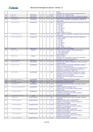 Manual de Orientação do eSocial – Versão 1.0
110/110
tabela 1
Validação: Deve existir na tabela de categorias (tabela 1)
26 codCargo infoContrato E C 1-1 030 - Preencher com o código do cargo
27 codFuncao infoContrato E C 0-1 030 - Preencher com o código da função, se utilizado pela empresa
28 remuneracao infoContrato G - 1-1 - - Informações da remuneração e periodicidade de pagamento
29 vlrSalFixo remuneracao E N 1-1 14 2 Salário fixo do trabalhador, correspondente à parte fixa da
remuneração.
30 unidSalFixo remuneracao E N 1-1 001 - Unidade de pagamento da parte fixa da remuneração, conforme
tabela abaixo:
1 - Por Hora
2 - Por Dia
3 - Por Semana
4 - Por Mês
5 - Por Tarefa
Valores Válidos: 1, 2, 3, 4, 5
31 vlrSalVariavel remuneracao E N 0-1 14 2 Salário variável do trabalhador. Corresponde à parte variável da
remuneração.
32 unidSalVariavel remuneracao E N 0-1 001 - Unidade de pagamento da parte variável da remuneração,
conforme tabela:
1 - Por Hora
2 - Por Dia
3 - Por Semana
4 - Por Mês
5 - Por Tarefa
Valores Válidos: 1, 2, 3, 4, 5
33 duracao infoContrato G - 1-1 - - Duração do Contrato de Trabalho
34 tpContrato duracao E N 1-1 001 - Tipo de contrato de trabalho conforme tabela abaixo:
1 - Prazo indeterminado;
2 - Prazo determinado.
Valores Válidos: 1, 2
35 dtTermino duracao E D 0-1 010 - Data do Término
Validação: Deve ser posterior a data de início do contrato
informada no evento de início respectivo.
36 localTrabalho infoContrato G - 1-1 - - Informações do local de trabalho
37 tpInscricao localTrabalho E N 1-1 001 - Preencher com o código correspondente ao tipo de inscrição,
conforme tabela 5
38 nrInscricao localTrabalho E C 1-1 014 - Indicar o número de inscrição do contribuinte, conforme
indicado no campo {tpInscricao}
Validação: A inscrição informada deve ser compatível com o
{tpInscricao}, e o número informado deve pertencer ao
contribuinte (CNPJ, CNO, CAEPF, CPF)
39 codLotacao localTrabalho E C 1-1 030 - Informar o código atribuído pela empresa para a lotação
(departamento, setor, escritório, contratante, etc.) onde o
trabalhador exerce suas atividades.
Validação: Deve ser um código existente na tabela de
LOTACOES.
40 descComplementar localTrabalho E C 0-1 080 - Descrição complementar do local de trabalho.
41 jornada infoContrato G - 1-1 - - Informações da jornada de trabalho
42 jornadaPadrao jornada G - 0-1 - - Informações da Jornada Regular
43 qtdHoras jornadaPadrao E N 0-1 002 - Quantidade/Média de horas relativas a jornada semanal do
trabalhador
44 codJornadaSegSexta jornadaPadrao E C 1-1 030 - Código do horário de segunda a sexta
Validação: Deve ser um código existente na tabela
horários/turnos
45 codJornadaSab jornadaPadrao E C 0-1 030 - Código do horário relativo ao sábado
Validação: Se informado, deve existir na tabela de
horários/turnos de trabalho
46 jornadaTurnoFixo jornada G - 0-1 - - Informações de Jornada em turnos fixos
47 qtdHoras jornadaTurnoFixo E N 0-1 002 - Quantidade/Média de horas relativas a jornada semanal do
trabalhador
48 codJornadaSeg jornadaTurnoFixo E C 0-1 030 - Código do horário relativo à segunda-feira
Validação: Se informado, deve existir na tabela de
horários/turnos de trabalho
49 codJornadaTer jornadaTurnoFixo E C 0-1 030 - Código do horário relativo à terça-feira
Validação: Se informado, deve existir na tabela de
horários/turnos de trabalho
50 codJornadaQua jornadaTurnoFixo E C 0-1 030 - Código do horário relativo à quarta-feira
Validação: Se informado, deve existir na tabela de
horários/turnos de trabalho
51 codJornadaQui jornadaTurnoFixo E C 0-1 030 - Código do horário relativo à quinta-feira
Validação: Se informado, deve existir na tabela de
horários/turnos de trabalho
52 codJornadaSex jornadaTurnoFixo E C 0-1 030 - Código do horário relativo à sexta-feira
 