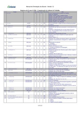 Manual de Orientação do eSocial – Versão 1.0
113/113
Registros do Evento S-2260 – Comunicação de Acidente de Trabalho
# Campo Pai Ele Tipo Ocor Tam Dec Desc
1 evtCAT G - 1-1 - - Evento Comunicação de Acidente de Trabalho
Regras de Validação:
REGRA_EXISTE_INFO_EMPREGADOR
REGRA_CAT_IDENTIFICACAO_TRABALHADOR
REGRA_EVENTO_EXT_SEM_IMPACTO_FOPAG
REGRA_EXCLUI_EVENTO_CAT
REGRA_RETIFICA_DT_ACIDENTE
REGRA_EXISTE_CAT_ORIGEM
2 versao evtCAT A C 1-1 005 - Deve ser informado o código do leiaute utilizado para geração
do arquivo.
3 infEvento evtCAT G - 1-1 - - Informações do evento
4 idEvento infEvento A C 1-1 020 - Identificador que representa unicamente o evento dentro do lote
de envio
Validação: O identificador deve ser único dentro do lote de
envio. Recomendados utilizar um número único para os
eventos emitidos
5 ideEvento infEvento G - 1-1 - - Informações de Identificação do Evento
6 indRetificacao ideEvento E N 1-1 001 - Informe [1] para arquivo original ou [2] para arquivo de
retificação.
Valores Válidos: 1, 2
7 nrRecibo ideEvento E N 0-1 015 - Preencher com o número do recibo do arquivo a ser retificado.
Validação: O preenchimento é obrigatório se {indRetificacao} =
[2]
8 tpAmb ideEvento E N 1-1 001 - Identificação do ambiente:
1 - Produção
Valores Válidos: 1
9 procEmi ideEvento E N 1-1 001 - Processo de emissão do evento:
1- Emissão com aplicativo do empregador
Valores Válidos: 1
10 indSegmento ideEvento E N 1-1 001 - Indicador do segmento da e-Social ao qual se refere o arquivo,
conforme abaixo:
1 - Normal
Validação: Deve ser igual a [1]
11 verProc ideEvento E C 1-1 020 - Versão do processo de emissão do evento. Informar a versão do
aplicativo emissor do evento
12 ideEmpregador infEvento G - 1-1 - - Informações de identificação do empregador
13 tpInscricao ideEmpregador E N 1-1 001 - Preencher com o código correspondente ao tipo de inscrição,
conforme tabela 5
Validação: Deve ser igual a [1] (CNPJ) ou [2] (CPF)
14 nrInscricao ideEmpregador E C 1-1 014 - Indicar o número de inscrição do contribuinte, conforme
indicado no campo {tpInscricao}
Validação: Se {tpInscricao} for igual a [1], deve ser um número
de CNPJ válido. Se {tpInscricao} for igual a [2], deve ser um
CPF válido.
15 ideTrabalhador infEvento G - 1-1 - - Informações de Identificação do Trabalhador
16 cpfTrab ideTrabalhador E N 1-1 011 - Preencher com o número do CPF do trabalhador
Validação: Deve ser um CPF válido.
17 infoAdicionais ideTrabalhador G - 0-1 - - Registro preenchido exclusivamente em caso de acidente
envolvendo trabalhador não empregado e não sujeito ao evento
de "trabalhador sem vínculo"
18 codCateg infoAdicionais E N 1-1 003 - Preencher com o código da categoria do trabalhador, conforme
tabela 1
Validação: 701, 702, 703, 711, 712, 713
19 nomeTrab infoAdicionais E C 1-1 080 - Nome do Trabalhador
20 nisTrab infoAdicionais E N 0-1 011 - Preencher com o número de inscrição do segurado, o qual pode
ser o PIS, PASEP ou NIT.
Validação: Deve ser um NIS válido e pertencente ao
trabalhador. O preenchimento é obrigatório, exceto no caso de
estagiário.
21 dtNascto infoAdicionais E D 1-1 010 - Preencher com a data de nascimento
22 codCargo infoAdicionais E C 1-1 030 - Preencher com o código do cargo
23 cat infEvento G - 1-1 - - Comunicação de Acidente de Trabalho.
24 dtAcidente cat E D 1-1 010 - Data do Acidente
Validação: Deve ser uma data igual ou posterior a data de
admissão do trabalhador.
25 horaAcidente cat E N 1-1 004 - Hora do Acidente
26 horasTrabAntesAcidente cat E N 1-1 004 - Horas trabalhadas antes do acidente
27 tpAcidente cat E N 1-1 001 - Tipo de Acidente de Trabalho, conforme tabela abaixo:
1 - Típico;
2 - Doença;
3 - Trajeto ao local de trabalho.
 