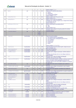 Manual de Orientação do eSocial – Versão 1.0
114/114
Valores Válidos: 1, 2, 3
28 tpCat cat E N 1-1 001 - Tipo de CAT, conforme tabela abaixo:
1 - Inicial;
2 - Reabertura;
3 - Comunicação de Óbito
Valores Válidos: 1, 2, 3
29 indCatParcial cat E C 1-1 001 - Indicar se trata-se de CAT parcial ou não.
Valores Válidos: S, N
30 indCatObito cat E C 1-1 001 - Indicar se houve óbito do trabalhador
Validação: Se o {tpCat} for igual a [3], o campo deverá sempre
ser preenchido com "S".
Valores Válidos: S, N
31 indComunicPolicia cat E C 1-1 001 - Houve comunicação à autoridade policial:
S - Sim
N - Não
Valores Válidos: S, N
32 codSitGeradora cat E N 0-1 009 - preencher com o código da situação geradora do acidente,
conforme tabela 16
33 localAcidente cat G - Um
por
arqui
vo.
- - Local do Acidente
34 tpLocal localAcidente E N 1-1 001 - Tipo do Local do acidente:
1 - Em estabelecimento da empregadora;
2 - em empresa onde a empregadora presta serviço;
3 - em via pública;
4 - em área rural;
5 - embarcação;
9 - outros;
Valores Válidos: 1, 2, 3, 4, 5, 9
35 descLocal localAcidente E C 0-1 080 - Especificação do local do acidente (pátio, rampa de acesso,
posto de trabalho, etc.)
36 descLogradouro localAcidente E C 0-1 080 - Descrição do logradouro
37 nrLogradouro localAcidente E C 0-1 010 - Número do logradouro.
38 codMunicipio localAcidente E N 0-1 007 - Preencher com o código do município, conforme tabela do
IBGE
Validação: Se informado, deve ser um código existente na
tabela do IBGE.
39 uf localAcidente E C 0-1 002 - Preencher com a sigla da Unidade da Federação
Validação: Deve ser uma UF válida.
40 cnpjLocalAcidente localAcidente E N 0-1 014 - Deve ser preenchido quando o acidente ou doença ocupacional
ocorrer em empresa onde a empregadora presta serviço.
Validação: Deve ser um CNPJ válido, obrigatório se {tpLocal}
for igual a [2]
41 parteAtingida cat G - 1-N - - Detalhamento da(s) parte(s) atingida(s) pelo acidente de
trabalho.
42 codParteAtingida parteAtingida E N 1-1 009 - Preencher com o código correspondente a parte atingida,
conforme tabela 13
43 agenteCausador cat G - 1-N - - Detalhamento do(s) agente(s) causador(es) do acidente de
trabalho.
44 codAgenteCausador agenteCausador E N 1-1 009 - Preencher com o código correspondente ao agente causador do
acidente, conforme tabela 14.
45 testemunhas cat G - 0-50 - - Testemunhas do Acidente
46 nomeTestemunha testemunhas E C 1-1 080 - Nome da testemunha
47 descLogradouro testemunhas E C 1-1 080 - Descrição do logradouro
48 nrLogradouro testemunhas E C 0-1 010 - Número do logradouro.
49 bairro testemunhas E C 0-1 030 - Nome do bairro/distrito
50 codMunicipio testemunhas E N 0-1 007 - Preencher com o código do município, conforme tabela do
IBGE
Validação: Se informado, deve ser um código existente na
tabela do IBGE.
51 uf testemunhas E C 0-1 002 - Preencher com a sigla da Unidade da Federação
Validação: Deve ser uma UF válida.
52 cep testemunhas E N 0-1 008 - Código de Endereçamento Postal
Validação: Se informado, deve ser um CEP válido.
53 telefone testemunhas E C 0-1 012 - Informar o número do telefone, com DDD.
54 atestado cat G - 0-1 - - Atestado Médico
55 codCNES atestado E N 1-1 007 - Código da unidade de atendimento médico no Cadastro
Nacional de Estabelecimento de Saúde
56 dtAtendimento atestado E D 1-1 010 - Data do atendimento
57 hrAtendimento atestado E N 1-1 004 - Hora do atendimento
58 indInternacao atestado E C 1-1 001 - Indicativo de Internação:
 