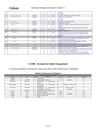 Manual de Orientação do eSocial – Versão 1.0
115/115
S - Sim;
N - Não;
59 durTratamento atestado E N 1-1 004 - Duração estimada do tratamento, em dias
60 indAfastamento atestado E C 1-1 001 - Indicativo do afastamento:
S - Sim;
N - Não
61 descLesao atestado E C 0-1 400 - Descrição e natureza da lesão
62 diagProvavel atestado E C 0-1 100 - Diagnóstico Provável
63 codCID atestado E C 1-1 005 - Informar o código na tabela de classificação internacional de
doenças
Validação: Deve ser um código existente na tabela CID
64 observacao atestado E C 0-1 255 - Observação
65 medico atestado G - 1-1 - - Médico responsável
66 nomeMedico medico E C 1-1 080 - Preencher com o nome do médico encarregado do exame
médico, não necessariamente o médico coordenador do
PCMSO
67 crm medico G - 1-1 - - CRM
68 nrCRM crm E C 1-1 008 - Número de inscrição do médico encarregado do exame no
Conselho Regional de Medicina.
69 ufCRM crm E C 1-1 002 - Preencher com a sigla da UF de expedição do CRM.
Validação: Deve ser uma UF válida.
70 catOrigem cat G - 0-1 - - Registro obrigatório que indica a CAT de origem, preenchido
quando tratar-se de CAT de reabertura ou complementar.
71 dtCatOrigem catOrigem E D 1-1 010 - Informar a data da CAT de origem
72 nrCatOrigem catOrigem E C 1-1 015 - Informar o número da CAT de origem, quando tratar-se de CAT
de reabertura ou CAT complementar.
Validação: O número informado deve ser de uma CAT já
informada anteriormente, pertencente ao mesmo trabalhador.
S-2280 - Atestado de Saúde Ocupacional
O evento que detalha as informações relativas ao último ASO efetuado para o trabalhador.
Tabela de Resumo dos Registros
Tabela de Resumo dos Registros
Reg. Pai Nível Descrição Ocor. Chave Condição
evtASO 1 Evento ASO 1-1 - O
infEvento evtASO 2 Informações do evento 1-1 idEvento O
ideEvento infEvento 3 Informações de Identificação do
Evento
1-1 - O
ideEmpregador infEvento 3 Informações de identificação do
empregador
1-1 tpInscricao, nrInscricao O
ideVinculo infEvento 3 Informações de Identificação do
Trabalhador e do Vínculo
1-1 cpfTrab, nisTrab,
matricula
O
aso infEvento 3 Atestado de Saúde Ocupacional 1-1 - O
exames aso 4 Exames realizados 0-50 - OC
riscos aso 4 Riscos Ocupacionais Específicos 0-50 codAgente OC
medico aso 4 Médico responsável 1-1 - O
crm medico 5 CRM 1-1 - O
 