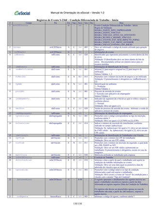 Manual de Orientação do eSocial – Versão 1.0
130/130
Registros do Evento S-2360 – Condição Diferenciada de Trabalho – Início
# Campo Pai Ele Tipo Ocor Tam Dec Desc
1 evtCDTInicio G - 1-1 - - Evento Condição Diferenciada de Trabalho - Início
Regras de Validação:
REGRA_EXISTE_INFO_EMPREGADOR
REGRA_EXISTE_VINCULO
REGRA_VINCULO_ATIVO_NA_DTEVENTO
REGRA_RETIFICA_MESMO_VINCULO
REGRA_EVENTO_EXT_SEM_IMPACTO_FOPAG
REGRA_EXISTE_CAT_OBITO_ANTERIOR
REGRA_EXCLUI_EVENTO_CDT_INICIO
2 versao evtCDTInicio A C 1-1 005 - Deve ser informado o código do leiaute utilizado para geração
do arquivo.
3 infEvento evtCDTInicio G - 1-1 - - Informações do evento
4 idEvento infEvento A C 1-1 020 - Identificador que representa unicamente o evento dentro do lote
de envio
Validação: O identificador deve ser único dentro do lote de
envio. Recomendados utilizar um número único para os
eventos emitidos
5 ideEvento infEvento G - 1-1 - - Informações de Identificação do Evento
6 indRetificacao ideEvento E N 1-1 001 - Informe [1] para arquivo original ou [2] para arquivo de
retificação.
Valores Válidos: 1, 2
7 nrRecibo ideEvento E N 0-1 015 - Preencher com o número do recibo do arquivo a ser retificado.
Validação: O preenchimento é obrigatório se {indRetificacao} =
[2]
8 tpAmb ideEvento E N 1-1 001 - Identificação do ambiente:
1 - Produção
Valores Válidos: 1
9 procEmi ideEvento E N 1-1 001 - Processo de emissão do evento:
1- Emissão com aplicativo do empregador
Valores Válidos: 1
10 indSegmento ideEvento E N 1-1 001 - Indicador do segmento da e-Social ao qual se refere o arquivo,
conforme abaixo:
1 - Normal
Validação: Deve ser igual a [1]
11 verProc ideEvento E C 1-1 020 - Versão do processo de emissão do evento. Informar a versão do
aplicativo emissor do evento
12 ideEmpregador infEvento G - 1-1 - - Informações de identificação do empregador
13 tpInscricao ideEmpregador E N 1-1 001 - Preencher com o código correspondente ao tipo de inscrição,
conforme tabela 5
Validação: Deve ser igual a [1] (CNPJ) ou [2] (CPF)
14 nrInscricao ideEmpregador E C 1-1 014 - Indicar o número de inscrição do contribuinte, conforme
indicado no campo {tpInscricao}
Validação: Se {tpInscricao} for igual a [1], deve ser um número
de CNPJ válido. Se {tpInscricao} for igual a [2], deve ser um
CPF válido.
15 ideVinculo infEvento G - 1-1 - - Informações de Identificação do Trabalhador e do Vínculo
16 cpfTrab ideVinculo E N 1-1 011 - Preencher com o número do CPF do trabalhador
Validação: Deve ser um CPF válido.
17 nisTrab ideVinculo E N 1-1 011 - Preencher com o número de inscrição do segurado, o qual pode
ser o PIS, PASEP ou NIT.
Validação: Deve ser um NIS válido e pertencente ao
trabalhador. O preenchimento é obrigatório, exceto no caso de
estagiário.
18 matricula ideVinculo E C 1-1 030 - Matrícula atribuída ao trabalhador pela empresa
19 infoCDTInicio infEvento G - 1-1 - - Condição de Trabalho
20 dtIniCondicao infoCDTInicio E D 1-1 010 - Informar a data a partir da qual o trabalhador está sujeito às
condições de trabalho informadas no evento.
Validação: Deve ser uma data igual ou posterior a data de
admissão do vínculo a que se refere.
21 tpCondicao infoCDTInicio E N 1-1 002 - Preencher com o código relativo ao tipo de condição
diferenciada a qual está sujeito o trabalhador.
Validação: Deve existir o evento de "início" da condição para o
vínculo com o mesmo "Tipo de Condição"
22 fatoresRisco infoCDTInicio G - 0-50 - - O registro apresenta o detalhamento dos agentes nocivos aos
quais o trabalhador encontra-se exposto a partir da data
informada no registro superior (Data da Condição de Trabalho).
Os registros não devem ser preenchidos apenas no caso do
trabalhador não estar, a partir da {dtCondicao}, exposto a
agente nocivo.
23 codAgente fatoresRisco E C 1-1 005 - Informar o código do agente, conforme tabela 7.
 