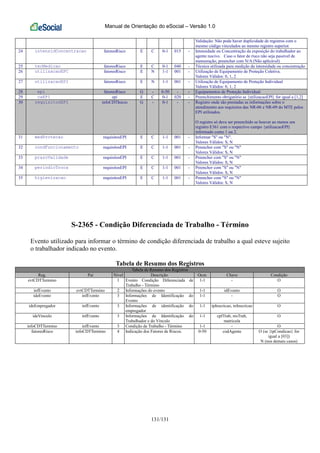 Manual de Orientação do eSocial – Versão 1.0
131/131
Validação: Não pode haver duplicidade de registros com o
mesmo código vinculados ao mesmo registro superior.
24 intensidConcentracao fatoresRisco E C 0-1 015 - Intensidade ou Concentração da exposição do trabalhador ao
agente nocivo. Caso o fator de risco não seja passível de
mensuração, preencher com N/A (Não aplicável)
25 tecMedicao fatoresRisco E C 0-1 040 - Técnica utilizada para medição da intensidade ou concentração
26 utilizacaoEPC fatoresRisco E N 1-1 001 - Utilização de Equipamento de Proteção Coletiva.
Valores Válidos: 0, 1, 2
27 utilizacaoEPI fatoresRisco E N 1-1 001 - Utilização de Equipamento de Proteção Individual
Valores Válidos: 0, 1, 2
28 epi fatoresRisco G - 0-50 - - Equipamentos de Proteção Individual
29 caEPI epi E C 0-1 020 - Preenchimento obrigatório se {utilizacaoEPI} for igual a [1,2]
30 requisitosEPI infoCDTInicio G - 0-1 - - Registro onde são prestadas as informações sobre o
atendimento aos requisitos das NR-06 e NR-09 do MTE pelos
EPI utilizados.
O registro só deve ser preenchido se houver ao menos um
registro E361 com o respectivo campo {utilizacaoEPI}
informado como 1 ou 2.
31 medProtecao requisitosEPI E C 1-1 001 - Informar "S" ou "N".
Valores Válidos: S, N
32 condFuncionamento requisitosEPI E C 1-1 001 - Preencher com "S" ou "N"
Valores Válidos: S, N
33 prazoValidade requisitosEPI E C 1-1 001 - Preencher com "S" ou "N"
Valores Válidos: S, N
34 periodicTroca requisitosEPI E C 1-1 001 - Preencher com "S" ou "N"
Valores Válidos: S, N
35 higienizacao requisitosEPI E C 1-1 001 - Preencher com "S" ou "N"
Valores Válidos: S, N
S-2365 - Condição Diferenciada de Trabalho - Término
Evento utilizado para informar o término de condição diferenciada de trabalho a qual esteve sujeito
o trabalhador indicado no evento.
Tabela de Resumo dos Registros
Tabela de Resumo dos Registros
Reg. Pai Nível Descrição Ocor. Chave Condição
evtCDTTermino 1 Evento Condição Diferenciada de
Trabalho - Término
1-1 - O
infEvento evtCDTTermino 2 Informações do evento 1-1 idEvento O
ideEvento infEvento 3 Informações de Identificação do
Evento
1-1 - O
ideEmpregador infEvento 3 Informações de identificação do
empregador
1-1 tpInscricao, nrInscricao O
ideVinculo infEvento 3 Informações de Identificação do
Trabalhador e do Vínculo
1-1 cpfTrab, nisTrab,
matricula
O
infoCDTTermino infEvento 3 Condição de Trabalho - Término 1-1 - O
fatoresRisco infoCDTTermino 4 Indicação dos Fatores de Riscos. 0-50 codAgente O (se {tpCondicao} for
igual a [03])
N (nos demais casos)
 