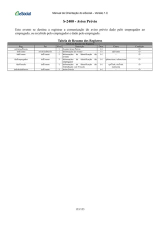Manual de Orientação do eSocial – Versão 1.0
133/133
S-2400 - Aviso Prévio
Este evento se destina a registrar a comunicação do aviso prévio dado pelo empregador ao
empregado, ou recebido pelo empregador e dado pelo empregado.
Tabela de Resumo dos Registros
Tabela de Resumo dos Registros
Reg. Pai Nível Descrição Ocor. Chave Condição
evtAvisoPrevio 1 Evento Aviso Prévio 1-1 - O
infEvento evtAvisoPrevio 2 Informações do evento 1-1 idEvento O
ideEvento infEvento 3 Informações de Identificação do
Evento
1-1 - O
ideEmpregador infEvento 3 Informações de identificação do
empregador
1-1 tpInscricao, nrInscricao O
ideVinculo infEvento 3 Informações de Identificação do
Trabalhador e do Vínculo
1-1 cpfTrab, nisTrab,
matricula
O
infoAvisoPrevio infEvento 3 Aviso Prévio 1-1 - O
 