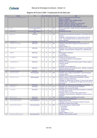 Manual de Orientação do eSocial – Versão 1.0
140/140
Registros do Evento S-2440 – Comunicação de Fato Relevante
# Campo Pai Ele Tipo Ocor Tam Dec Desc
1 evtComunicFatoRelevante G - 1-1 - - Evento Comunicação de Fato Relevante
Regras de Validação:
REGRA_EXISTE_INFO_EMPREGADOR
REGRA_EXISTE_VINCULO
REGRA_VINCULO_ATIVO_NA_DTEVENTO
REGRA_RETIFICA_MESMO_VINCULO
REGRA_EVENTO_EXT_SEM_IMPACTO_FOPAG
2 versao evtComunicFatoReleva
nte
A C 1-1 005 - Deve ser informado o código do leiaute utilizado para geração
do arquivo.
3 infEvento evtComunicFatoReleva
nte
G - 1-1 - - Informações do evento
4 idEvento infEvento A C 1-1 020 - Identificador que representa unicamente o evento dentro do lote
de envio
Validação: O identificador deve ser único dentro do lote de
envio. Recomendados utilizar um número único para os
eventos emitidos
5 ideEvento infEvento G - 1-1 - - Informações de Identificação do Evento
6 indRetificacao ideEvento E N 1-1 001 - Informe [1] para arquivo original ou [2] para arquivo de
retificação.
Valores Válidos: 1, 2
7 nrRecibo ideEvento E N 0-1 015 - Preencher com o número do recibo do arquivo a ser retificado.
Validação: O preenchimento é obrigatório se {indRetificacao} =
[2]
8 tpAmb ideEvento E N 1-1 001 - Identificação do ambiente:
1 - Produção
Valores Válidos: 1
9 procEmi ideEvento E N 1-1 001 - Processo de emissão do evento:
1- Emissão com aplicativo do empregador
Valores Válidos: 1
10 indSegmento ideEvento E N 1-1 001 - Indicador do segmento da e-Social ao qual se refere o arquivo,
conforme abaixo:
1 - Normal
Validação: Deve ser igual a [1]
11 verProc ideEvento E C 1-1 020 - Versão do processo de emissão do evento. Informar a versão do
aplicativo emissor do evento
12 ideEmpregador infEvento G - 1-1 - - Informações de identificação do empregador
13 tpInscricao ideEmpregador E N 1-1 001 - Preencher com o código correspondente ao tipo de inscrição,
conforme tabela 5
Validação: Deve ser igual a [1] (CNPJ) ou [2] (CPF)
14 nrInscricao ideEmpregador E C 1-1 014 - Indicar o número de inscrição do contribuinte, conforme
indicado no campo {tpInscricao}
Validação: Se {tpInscricao} for igual a [1], deve ser um número
de CNPJ válido. Se {tpInscricao} for igual a [2], deve ser um
CPF válido.
15 ideVinculo infEvento G - 1-1 - - Informações de Identificação do Trabalhador e do Vínculo
16 cpfTrab ideVinculo E N 1-1 011 - Preencher com o número do CPF do trabalhador
Validação: Deve ser um CPF válido.
17 nisTrab ideVinculo E N 1-1 011 - Preencher com o número de inscrição do segurado, o qual pode
ser o PIS, PASEP ou NIT.
Validação: Deve ser um NIS válido e pertencente ao
trabalhador. O preenchimento é obrigatório, exceto no caso de
estagiário.
18 matricula ideVinculo E C 1-1 030 - Matrícula atribuída ao trabalhador pela empresa
19 infoComunicFato infEvento G - 1-1 - - Comunicação do Fato Relevante
20 dtFatoRelevante infoComunicFato E D 1-1 010 - Data do fato relevante
Validação: Deve ser uma data igual ou posterior a data de
admissão do vínculo a que se refere.
21 tpFatoRelevante infoComunicFato E C 1-1 001 - Tipo de fato relevante, conforme tabela:
1 - Advertência;
2 - Suspensão;
3 - Aposentadoria;
9 - Outros;
Valores Válidos: 1, 2, 3, 9
22 descFatoRelevante infoComunicFato E C 1-1 - - Detalhar o fato relevante ocorrido.
 