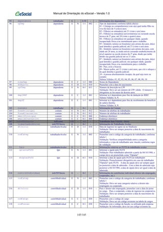 Manual de Orientação do eSocial – Versão 1.0
145/145
95 dependente trabalhador G - 0-50 - - Informações dos dependentes
96 tpDep dependente E N 1-1 002 - Tipo de dependente conforme tabela abaixo:
01 - Cônjuge ou companheiro(a) com o(a) qual tenha filho ou
viva há mais de 5 (cinco) anos.
02 - Filho(a) ou enteado(a) até 21 (vinte e um) anos.
03 - Filho(a) ou enteado(a) universitário(a) ou cursando escola
técnica de 2º grau, até 24 (vinte e quatro) anos.
04 - Filho(a) ou enteado(a) em qualquer idade, quando
incapacitado física e/ou mentalmente para o trabalho.
05 - Irmão(ã), neto(a) ou bisneto(a) sem arrimo dos pais, do(a)
qual detenha a guarda judicial, até 21 (vinte e um) anos.
06 - Irmão(ã), neto(a) ou bisneto(a) sem arrimo dos pais, com
idade até 24 anos, se ainda estiver cursando estabelecimento de
nível superior ou escola técnica de 2º grau, desde que tenha
detido sua guarda judicial até os 21 anos.
07 - Irmão(ã), neto(a) ou bisneto(a) sem arrimo dos pais, do(a)
qual detenha a guarda judicial, em qualquer idade, quando
incapacitado física e/ou mentalmente para o trabalho.
08 - Pais, avós e bisavós.
09 - Menor pobre, até 21 (vinte e um) anos, que crie e eduque e
do qual detenha a guarda judicial.
10 - A pessoa absolutamente incapaz, da qual seja tutor ou
curador.
Valores Válidos: 01, 02, 03, 04, 05, 06, 07, 08, 09, 10
97 nomeDep dependente E C 1-1 080 - Nome do Dependente
98 dtNascto dependente E D 1-1 010 - Preencher com a data de nascimento
99 cpfDep dependente E N 0-1 011 - Número de Inscrição no CPF
Validação: Deve ser um número de CPF válido. O número é
obrigatório se for maior de dezoito anos.
100 depIRRF dependente E C 1-1 001 - Informar se é dependente para fins de dedução do IRRF.
Valores Válidos: S, N
101 depSF dependente E C 1-1 001 - Informar se é dependente para fins de recebimento do benefício
de salário-família.
Valores Válidos: S, N
102 contato trabalhador G - 0-1 - - Informações de Contato
103 fonePrincipal contato E N 0-1 012 - Número de telefone do trabalhador
104 foneAlternativo contato E N 0-1 012 - Número de telefone do trabalhador
105 emailPrincipal contato E C 0-1 060 - Endereço eletrônico
106 emailAlternativo contato E C 0-1 060 - Endereço eletrônico
107 infoTSVInicio infEvento CG - 1-1 - - Trabalhador Sem Vínculo - Início
108 trabalhadorAvulso infoTSVInicio G - 0-1 - - Informações do Trabalhador Avulso
109 dtInicio trabalhadorAvulso E D 1-1 010 - Data de ingresso no ogmo ou no Sindicato
Validação: Deve ser sempre posterior a data de nascimento do
trabalhador.
110 codCateg trabalhadorAvulso E N 1-1 003 - Preencher com o código da categoria do trabalhador, conforme
tabela 1
Validação: Verificar compatibilidade entre a categoria
informada e o tipo de trabalhador sem vínculo, conforme regra
de validação.
111 fgts trabalhadorAvulso G - 1-1 - - Informações relativas ao FGTS do trabalhador avulso
112 optanteFGTS fgts E N 1-1 001 - Informar a opção pelo FGTS
Validação: Para trabalhador admitido a partir de 04/10/1988, o
campo deve ser preenchido como "Optante"
113 dtOpcaoFGTS fgts E D 0-1 010 - Informar a data de opção pelo FGTS do trabalhador
Validação: Preenchimento obrigatório em caso de trabalhador
"Optante" pelo FGTS. A data de opção deve ser sempre igual
ou posterior a data de admissão. Caso a data de admissão seja
posterior a 04/10/1988, a data de opção deve ser igual à data de
admissão.
114 contribIndividual infoTSVInicio G - 0-1 - - Informações de contribuinte individual (diretor não empregado,
cooperados, etc.)
115 codCateg contribIndividual E N 1-1 003 - Preencher com o código da categoria do trabalhador, conforme
tabela 1
Validação: Deve ser uma categoria relativa a diretor não
empregado ou cooperado.
116 dtInicio contribIndividual E D 1-1 010 - Para o diretor não empregado, preencher com a data de posse
no cargo. Para o cooperado, a data de ingresso na cooperativa.
Validação: Deve ser sempre posterior a data de nascimento do
trabalhador.
117 codCargo contribIndividual E C 1-1 030 - Preencher com o código do cargo
Validação: Deve ser um código existente na tabela de cargos
118 codFuncao contribIndividual E C 0-1 030 - Preencher com o código da função, se utilizado pela empresa
Validação: Se informado, deve ser um código existente na
 