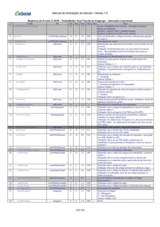 Manual de Orientação do eSocial – Versão 1.0
149/149
Registros do Evento S-2620 - Trabalhador Sem Vínculo de Emprego - Alteração Contratual
# Campo Pai Ele Tipo Ocor Tam Dec Desc
1 evtTSVAltContratual G - 1-1 - - Evento Trabalhador Sem Vínculo - Alteração Contratual
Regras de Validação:
REGRA_EXISTE_INFO_EMPREGADOR
REGRA_EXISTE_EVENTO_TSV_INICIO
2 versao evtTSVAltContratual A C 1-1 005 - Deve ser informado o código do leiaute utilizado para geração
do arquivo.
3 infEvento evtTSVAltContratual G - 1-1 - - Informações do evento
4 idEvento infEvento A C 1-1 020 - Identificador que representa unicamente o evento dentro do lote
de envio
Validação: O identificador deve ser único dentro do lote de
envio. Recomendados utilizar um número único para os
eventos emitidos
5 ideEvento infEvento G - 1-1 - - Informações de Identificação do Evento
6 indRetificacao ideEvento E N 1-1 001 - Informe [1] para arquivo original ou [2] para arquivo de
retificação.
Valores Válidos: 1, 2
7 nrRecibo ideEvento E N 0-1 015 - Preencher com o número do recibo do arquivo a ser retificado.
Validação: O preenchimento é obrigatório se {indRetificacao} =
[2]
8 tpAmb ideEvento E N 1-1 001 - Identificação do ambiente:
1 - Produção
Valores Válidos: 1
9 procEmi ideEvento E N 1-1 001 - Processo de emissão do evento:
1- Emissão com aplicativo do empregador
Valores Válidos: 1
10 indSegmento ideEvento E N 1-1 001 - Indicador do segmento da e-Social ao qual se refere o arquivo,
conforme abaixo:
1 - Normal
Validação: Deve ser igual a [1]
11 verProc ideEvento E C 1-1 020 - Versão do processo de emissão do evento. Informar a versão do
aplicativo emissor do evento
12 ideEmpregador infEvento G - 1-1 - - Informações de identificação do empregador
13 tpInscricao ideEmpregador E N 1-1 001 - Preencher com o código correspondente ao tipo de inscrição,
conforme tabela 5
Validação: Deve ser igual a [1] (CNPJ) ou [2] (CPF)
14 nrInscricao ideEmpregador E C 1-1 014 - Indicar o número de inscrição do contribuinte, conforme
indicado no campo {tpInscricao}
Validação: Se {tpInscricao} for igual a [1], deve ser um número
de CNPJ válido. Se {tpInscricao} for igual a [2], deve ser um
CPF válido.
15 infoTSVAlteracao infEvento CG - 1-1 - - Trabalhador Sem Vínculo - Alteração Contratual
16 cpfTrab infoTSVAlteracao E N 1-1 011 - Preencher com o número do CPF do trabalhador
Validação: Deve ser um CPF válido.
17 nisTrab infoTSVAlteracao E N 0-1 011 - Preencher com o número de inscrição do segurado, o qual pode
ser o PIS, PASEP ou NIT.
Validação: Deve ser um NIS válido e pertencente ao
trabalhador. O preenchimento é obrigatório, exceto no caso de
estagiário.
18 dtAlteracao infoTSVAlteracao E D 1-1 010 - Preencher com a data da alteração das informações
19 contribIndividual infoTSVAlteracao G - 0-1 - - Informações do Contribuinte Individual
20 codCateg contribIndividual E N 1-1 003 - Preencher com o código da categoria do trabalhador, conforme
tabela 1
Validação: Deve ser uma categoria relativa a diretor não
empregado ou a cooperado, para a qual tenha havido envio de
evento de início.
21 codCargo contribIndividual E C 1-1 030 - Preencher com o código do cargo
Validação: Deve ser um código existente na tabela de cargos
22 codFuncao contribIndividual E C 0-1 030 - Preencher com o código da função, se utilizado pela empresa
Validação: Se informado, deve ser um código existente na
tabela de funções
23 servPubIndConselho infoTSVAlteracao G - 0-1 - - Servidor Público indicado para Conselho ou Órgão
Representativo;
24 codCargo servPubIndConselho E C 1-1 030 - Preencher com o código do cargo
25 codFuncao servPubIndConselho E C 0-1 030 - Preencher com o código da função, se utilizado pela empresa
26 estagiario infoTSVAlteracao G - 0-1 - - informações do estagiário
27 natEstagio estagiario E C 1-1 001 - Natureza do Estágio:
O - Obrigatório
N - Não Obrigatório
Valores Válidos: O,N
28 nivEstagio estagiario E C 1-1 001 - Nível:
 