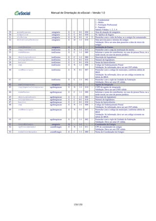 Manual de Orientação do eSocial – Versão 1.0
150/150
1 - Fundamental
2 - Médio
3 - Formação Profissional
4 - Superior
Valores Válidos: 1, 2, 3, 4
29 areaAtuacao estagiario E C 0-1 050 - Área de atuação do estagiário
30 nrApolice estagiario E C 0-1 030 - Nr. Apólice de Seguro
31 vlrBolsa estagiario E N 0-1 14 2 Preencher com o valor da bolsa, se o estágio for remunerado.
32 dtPrevistaTermino estagiario E D 1-1 010 - Data prevista para o término do estágio
Validação: Deve ser uma data posterior a data de início do
estágio.
33 instEnsino estagiario G - 1-1 - - Instituição de Ensino
34 cnpjInstEnsino instEnsino E N 1-1 014 - Preencher com o cnpj da instituição de ensino.
35 nomeRazao instEnsino E C 1-1 080 - Informar o nome do contribuinte, no caso de pessoa física, ou a
razão social, no caso de pessoa jurídica.
36 descLogradouro instEnsino E C 1-1 080 - Descrição do logradouro
37 nrLogradouro instEnsino E C 0-1 010 - Número do logradouro.
38 bairro instEnsino E C 0-1 030 - Nome do bairro/distrito
39 cep instEnsino E N 1-1 008 - Código de Endereçamento Postal
Validação: Se informado, deve ser um CEP válido.
40 codMunicipio instEnsino E N 0-1 007 - Preencher com o código do município, conforme tabela do
IBGE
Validação: Se informado, deve ser um código existente na
tabela do IBGE.
41 uf instEnsino E C 1-1 002 - Preencher com a sigla da Unidade da Federação
Validação: Deve ser uma UF válida.
42 ageIntegracao estagiario G - 1-1 - - Agente de Integração
43 cnpjAgenteIntegracao ageIntegracao E N 1-1 014 - CNPJ do agente de integração
Validação: Deve ser um CNPJ válido
44 nomeRazao ageIntegracao E C 1-1 080 - Informar o nome do contribuinte, no caso de pessoa física, ou a
razão social, no caso de pessoa jurídica.
45 descLogradouro ageIntegracao E C 1-1 080 - Descrição do logradouro
46 nrLogradouro ageIntegracao E C 0-1 010 - Número do logradouro.
47 bairro ageIntegracao E C 0-1 030 - Nome do bairro/distrito
48 cep ageIntegracao E N 1-1 008 - Código de Endereçamento Postal
Validação: Se informado, deve ser um CEP válido.
49 codMunicipio ageIntegracao E N 0-1 007 - Preencher com o código do município, conforme tabela do
IBGE
Validação: Se informado, deve ser um código existente na
tabela do IBGE.
50 uf ageIntegracao E C 1-1 002 - Preencher com a sigla da Unidade da Federação
Validação: Deve ser uma UF válida.
51 coordEstagio estagiario G - 1-1 - - Coordenador do Estágio
52 cpfCoordenador coordEstagio E N 1-1 011 - CPF do coordenador do estágio
Validação: Deve ser um CPF válido
53 nomeCoordenador coordEstagio E C 1-1 080 - Nome do Coordenador do Estágio
 