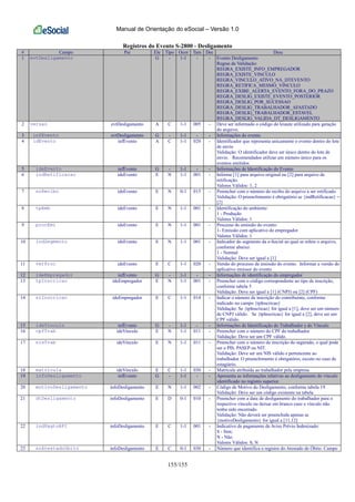 Manual de Orientação do eSocial – Versão 1.0
155/155
Registros do Evento S-2800 - Desligamento
# Campo Pai Ele Tipo Ocor Tam Dec Desc
1 evtDesligamento G - 1-1 - - Evento Desligamento
Regras de Validação:
REGRA_EXISTE_INFO_EMPREGADOR
REGRA_EXISTE_VINCULO
REGRA_VINCULO_ATIVO_NA_DTEVENTO
REGRA_RETIFICA_MESMO_VINCULO
REGRA_EXIBE_ALERTA_EVENTO_FORA_DO_PRAZO
REGRA_DESLIG_EXISTE_EVENTO_POSTERIOR
REGRA_DESLIG_POR_SUCESSAO
REGRA_DESLIG_TRABALHADOR_AFASTADO
REGRA_DESLIG_TRABALHADOR_ESTAVEL
REGRA_DESLIG_VALIDA_DT_DESLIGAMENTO
2 versao evtDesligamento A C 1-1 005 - Deve ser informado o código do leiaute utilizado para geração
do arquivo.
3 infEvento evtDesligamento G - 1-1 - - Informações do evento
4 idEvento infEvento A C 1-1 020 - Identificador que representa unicamente o evento dentro do lote
de envio
Validação: O identificador deve ser único dentro do lote de
envio. Recomendados utilizar um número único para os
eventos emitidos
5 ideEvento infEvento G - 1-1 - - Informações de Identificação do Evento
6 indRetificacao ideEvento E N 1-1 001 - Informe [1] para arquivo original ou [2] para arquivo de
retificação.
Valores Válidos: 1, 2
7 nrRecibo ideEvento E N 0-1 015 - Preencher com o número do recibo do arquivo a ser retificado.
Validação: O preenchimento é obrigatório se {indRetificacao} =
[2]
8 tpAmb ideEvento E N 1-1 001 - Identificação do ambiente:
1 - Produção
Valores Válidos: 1
9 procEmi ideEvento E N 1-1 001 - Processo de emissão do evento:
1- Emissão com aplicativo do empregador
Valores Válidos: 1
10 indSegmento ideEvento E N 1-1 001 - Indicador do segmento da e-Social ao qual se refere o arquivo,
conforme abaixo:
1 - Normal
Validação: Deve ser igual a [1]
11 verProc ideEvento E C 1-1 020 - Versão do processo de emissão do evento. Informar a versão do
aplicativo emissor do evento
12 ideEmpregador infEvento G - 1-1 - - Informações de identificação do empregador
13 tpInscricao ideEmpregador E N 1-1 001 - Preencher com o código correspondente ao tipo de inscrição,
conforme tabela 5
Validação: Deve ser igual a [1] (CNPJ) ou [2] (CPF)
14 nrInscricao ideEmpregador E C 1-1 014 - Indicar o número de inscrição do contribuinte, conforme
indicado no campo {tpInscricao}
Validação: Se {tpInscricao} for igual a [1], deve ser um número
de CNPJ válido. Se {tpInscricao} for igual a [2], deve ser um
CPF válido.
15 ideVinculo infEvento G - 1-1 - - Informações de Identificação do Trabalhador e do Vínculo
16 cpfTrab ideVinculo E N 1-1 011 - Preencher com o número do CPF do trabalhador
Validação: Deve ser um CPF válido.
17 nisTrab ideVinculo E N 1-1 011 - Preencher com o número de inscrição do segurado, o qual pode
ser o PIS, PASEP ou NIT.
Validação: Deve ser um NIS válido e pertencente ao
trabalhador. O preenchimento é obrigatório, exceto no caso de
estagiário.
18 matricula ideVinculo E C 1-1 030 - Matrícula atribuída ao trabalhador pela empresa
19 infoDesligamento infEvento G - 1-1 - - Apresenta as informações relativas ao desligamento do vínculo
identificado no registro superior.
20 motivoDesligamento infoDesligamento E N 1-1 002 - Código de Motivo do Desligamento, conforme tabela 19.
Validação: Deve ser um código existente na tabela
21 dtDesligamento infoDesligamento E D 0-1 010 - Preencher com a data de desligamento do trabalhador para o
respectivo vínculo ou deixar em branco caso o vínculo não
tenha sido encerrado.
Validação: Não deverá ser preenchida apenas se
{motivoDesligamento} for igual a [11,12]
22 indPagtoAPI infoDesligamento E C 1-1 001 - Indicativo de pagamento de Aviso Prévio Indenizado:
S - Sim;
N - Não.
Valores Válidos: S, N
23 nrAtestadoObito infoDesligamento E C 0-1 030 - Número que identifica o registro do Atestado de Óbito. Campo
 