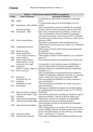 Manual de Orientação do eSocial – Versão 1.0
172/172
Tabela 3 – Natureza das rubricas da folha de pagamento
Código Nome da Rubrica Descrição da Rubrica
1000 Salário
Corresponde ao salário básico contratual do empregado
(CLT)
1001 Vencimento, soldo, subsidio
É a remuneração mensal do servidor público (civil ou
militar)
1002
Descanso semanal
remunerado – DSR
Valor correspondente a um dia de trabalho do empregado,
incidente sobre as verbas de natureza variável, tais como:
horas extras, adicional noturno, produção, comissão, etc...
1003 Horas extraordinárias
Valor correspondente a hora de trabalho do empregado
acrescido de percentual, nunca menor que 50%, estipulado
em acordo ou convenção coletiva. Sobre essa verba a que se
adicionar o DSR.
1004 Adiantamento salarial
Valor pago ao empregado a título de adiantamento do
salário a que fizer jus no mês e que venha a ser compensado
no próprio mês.
1005 Direito de arena
Valores pagos ao atleta a título direito de arena decorrente
do espetáculo.
1006 Etapas (marítimos) Remuneração paga ao marítimo.
1007
Luvas, direitos de arena e
outros similares
Valores pagos ao atleta a título de prêmios, luvas, direito de
arena, etc...
1008 Outras verbas salariais Outras parcelas salariais não enquadradas nos demais tipos.
1009
Salário família - no que
exceder do valor legal
obrigatório
Corresponde ao valor excedente, pago ao trabalhador, ao
valor do salário família fixado pela previdência social.
1010
Salário in natura - pagos em
bens ou serviços
Qualquer benefício ao trabalhador (moradia, alimentação,
transporte, etc...)
1011 Sobreaviso
Valor correspondente a um percentual da hora normal de
trabalho do empregado, estipulado em acordo ou convenção
coletiva. Sobre essa verba a que se adicionar o DSR.
1012
Reembolso de vale
transporte
Valor descontado do trabalhador em virtude concessão a
maior do beneficio.
1013
Reembolso do vale
alimentação
Valor descontado do trabalhador em virtude concessão a
maior do beneficio.
1014 Bolsa de estudo - estagiário
Valor pago ao trabalhador estudante em atividades práticas
de complementação do currículo escolar. Lei nº 11.788 de
25/09/2008.
1201
Adicional de função / cargo
confiança
Adicional ou gratificação concedida em virtude de cargo ou
função de confiança - mínimo de 40% do salário base.
1202 Adicional de insalubridade Adicional por serviços em condições de insalubridade.
1203 Adicional de periculosidade Adicional por serviços em condições perigosas.
1204 Adicional de transferência
Adicional pago em razão de transferência de empregado -
pago regularmente
1205 Adicional noturno
Valor correspondente a, no mínimo, 25% do valor da hora
normal, trabalho realizado em horário noturno (de 22 as 05
horas na atividade urbana e de 20 as 04 horas na atividade
rural) – conforme art. 7º, inciso IX.
1206 Adicional por tempo de Verba paga ao trabalhador em virtude do tempo de serviço
 
