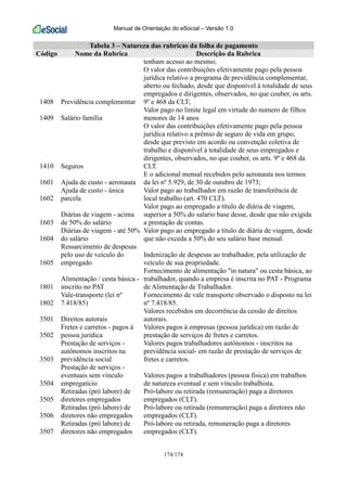 Manual de Orientação do eSocial – Versão 1.0
174/174
Tabela 3 – Natureza das rubricas da folha de pagamento
Código Nome da Rubrica Descrição da Rubrica
tenham acesso ao mesmo;
1408 Previdência complementar
O valor das contribuições efetivamente pago pela pessoa
jurídica relativo a programa de previdência complementar,
aberto ou fechado, desde que disponível à totalidade de seus
empregados e dirigentes, observados, no que couber, os arts.
9º e 468 da CLT;
1409 Salário família
Valor pago no limite legal em virtude do numero de filhos
menores de 14 anos
1410 Seguros
O valor das contribuições efetivamente pago pela pessoa
jurídica relativo a prêmio de seguro de vida em grupo,
desde que previsto em acordo ou convenção coletiva de
trabalho e disponível à totalidade de seus empregados e
dirigentes, observados, no que couber, os arts. 9º e 468 da
CLT.
1601 Ajuda de custo - aeronauta
E o adicional mensal recebidos pelo aeronauta nos termos
da lei nº 5.929, de 30 de outubro de 1973;
1602
Ajuda de custo - única
parcela
Valor pago ao trabalhador em razão de transferência de
local trabalho (art. 470 CLT).
1603
Diárias de viagem - acima
de 50% do salário
Valor pago ao empregado a título de diária de viagem,
superior a 50% do salario base desse, desde que não exigida
a prestação de contas.
1604
Diárias de viagem - até 50%
do salário
Valor pago ao empregado a título de diária de viagem, desde
que não exceda a 50% do seu salário base mensal.
1605
Ressarcimento de despesas
pelo uso de veículo do
empregado
Indenização de despesas ao trabalhador, pela utilização de
veículo de sua propriedade.
1801
Alimentação / cesta básica -
inscrito no PAT
Fornecimento de alimentação "in natura" ou cesta básica, ao
trabalhador, quando a empresa é inscrita no PAT - Programa
de Alimentação de Trabalhador.
1802
Vale-transporte (lei nº
7.418/85)
Fornecimento de vale transporte observado o disposto na lei
nº 7.418/85.
3501 Direitos autorais
Valores recebidos em decorrência da cessão de direitos
autorais.
3502
Fretes e carretos - pagos à
pessoa jurídica
Valores pagos à empresas (pessoa jurídica) em razão de
prestação de serviços de fretes e carretos.
3503
Prestação de serviços -
autônomos inscritos na
previdência social
Valores pagos trabalhadores autônomos - inscritos na
previdência social- em razão de prestação de serviços de
fretes e carretos.
3504
Prestação de serviços -
eventuais sem vínculo
empregatício
Valores pagos a trabalhadores (pessoa física) em trabalhos
de natureza eventual e sem vínculo trabalhista.
3505
Retiradas (pró labore) de
diretores empregados
Pró-labore ou retirada (remuneração) paga a diretores
empregados (CLT).
3506
Retiradas (pró labore) de
diretores não empregados
Pró-labore ou retirada (remuneração) paga a diretores não
empregados (CLT).
3507
Retiradas (pró labore) de
diretores não empregados
Pró-labore ou retirada, remuneração paga a diretores
empregados (CLT).
 
