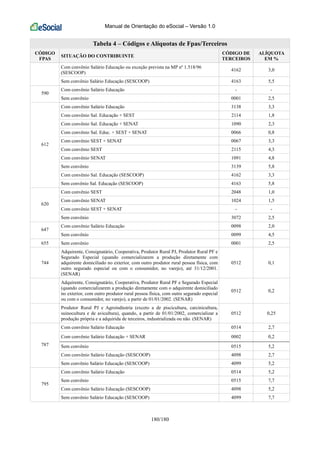 Manual de Orientação do eSocial – Versão 1.0
180/180
Tabela 4 – Códigos e Alíquotas de Fpas/Terceiros
CÓDIGO
FPAS
SITUAÇÃO DO CONTRIBUINTE
CÓDIGO DE
TERCEIROS
ALÍQUOTA
EM %
Com convênio Salário Educação ou exceção prevista na MP nº 1.518/96
(SESCOOP)
4162 3,0
Sem convênio Salário Educação (SESCOOP) 4163 5,5
Com convênio Salário Educação - -
590
Sem convênio 0001 2,5
Com convênio Salário Educação 3138 3,3
Com convênio Sal. Educação + SEST 2114 1,8
Com convênio Sal. Educação + SENAT 1090 2,3
Com convênio Sal. Educ. + SEST + SENAT 0066 0,8
Com convênio SEST + SENAT 0067 3,3
Com convênio SEST 2115 4,3
Com convênio SENAT 1091 4,8
Sem convênio 3139 5,8
Com convênio Sal. Educação (SESCOOP) 4162 3,3
612
Sem convênio Sal. Educação (SESCOOP) 4163 5,8
Com convênio SEST 2048 1,0
Com convênio SENAT 1024 1,5
Com convênio SEST + SENAT - -
620
Sem convênio 3072 2,5
Com convênio Salário Educação 0098 2,0
647
Sem convênio 0099 4,5
655 Sem convênio 0001 2,5
744
Adquirente, Consignatário, Cooperativa, Produtor Rural PJ, Produtor Rural PF e
Segurado Especial (quando comercializarem a produção diretamente com
adquirente domiciliado no exterior, com outro produtor rural pessoa física, com
outro segurado especial ou com o consumidor, no varejo), até 31/12/2001.
(SENAR)
0512 0,1
Adquirente, Consignatário, Cooperativa, Produtor Rural PF e Segurado Especial
(quando comercializarem a produção diretamente com o adquirente domiciliado
no exterior, com outro produtor rural pessoa física, com outro segurado especial
ou com o consumidor, no varejo), a partir de 01/01/2002. (SENAR)
0512 0,2
Produtor Rural PJ e Agroindústria (exceto a de piscicultura, carcinicultura,
suinocultura e de avicultura), quando, a partir de 01/01/2002, comercializar a
produção própria e a adquirida de terceiros, industrializada ou não. (SENAR)
0512 0,25
Com convênio Salário Educação 0514 2,7
Com convênio Salário Educação + SENAR 0002 0,2
Sem convênio 0515 5,2
Com convênio Salário Educação (SESCOOP) 4098 2,7
787
Sem convênio Salário Educação (SESCOOP) 4099 5,2
Com convênio Salário Educação 0514 5,2
Sem convênio 0515 7,7
Com convênio Salário Educação (SESCOOP) 4098 5,2
795
Sem convênio Salário Educação (SESCOOP) 4099 7,7
 
