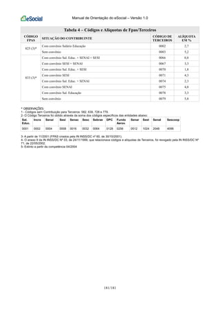 Manual de Orientação do eSocial – Versão 1.0
181/181
Tabela 4 – Códigos e Alíquotas de Fpas/Terceiros
CÓDIGO
FPAS
SITUAÇÃO DO CONTRIBUINTE
CÓDIGO DE
TERCEIROS
ALÍQUOTA
EM %
Com convênio Salário Educação 0002 2,7
825 (3)*
Sem convênio 0003 5,2
Com convênio Sal. Educ. + SENAI + SESI 0066 0,8
Com convênio SESI + SENAI 0067 3,3
Com convênio Sal. Educ. + SESI 0070 1,8
Com convênio SESI 0071 4,3
Com convênio Sal. Educ. + SENAI 0074 2,3
Com convênio SENAI 0075 4,8
Com convênio Sal. Educação 0078 3,3
833 (3)*
Sem convênio 0079 5,8
* OBSERVAÇÕES:
1 - Códigos sem Contribuição para Terceiros: 582, 639, 728 e 779.
2- O Código Terceiros foi obtido através da soma dos códigos específicos das entidades abaixo:
Sal.
Educ.
Incra Senai Sesi Senac Sesc Sebrae DPC Fundo
Aerov.
Senar Sest Senat Sescoop
0001 0002 0004 0008 0016 0032 0064 0128 0256 0512 1024 2048 4096
3- A partir de 11/2001 (FPAS criados pela IN INSS/DC nº 60, de 30/10/2001).
4- O anexo II da IN INSS/DC Nº 03, de 24/11/1999, que relacionava códigos e alíquotas de Terceiros, foi revogado pela IN INSS/DC Nº
71, de 22/05/2002.
5- Extinto a partir da competência 04/2004
 