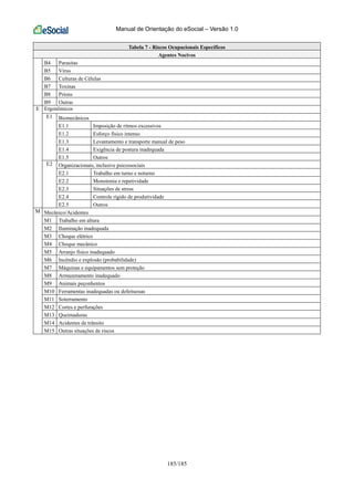 Manual de Orientação do eSocial – Versão 1.0
185/185
Tabela 7 - Riscos Ocupacionais Específicos
Agentes Nocivos
B4 Parasitas
B5 Vírus
B6 Culturas de Células
B7 Toxinas
B8 Príons
B9 Outras
Ergonômicos
Biomecânicos
E1.1 Imposição de ritmos excessivos
E1.2 Esforço físico intenso
E1.3 Levantamento e transporte manual de peso
E1.4 Exigência de postura inadequada
E1
E1.5 Outros
Organizacionais, inclusive psicossociais
E2.1 Trabalho em turno e noturno
E2.2 Monotonia e repetividade
E2.3 Situações de stress
E2.4 Controle rígido de produtividade
E
E2
E2.5 Outros
Mecânico/Acidentes
M1 Trabalho em altura
M2 Iluminação inadequada
M3 Choque elétrico
M4 Choque mecânico
M5 Arranjo físico inadequado
M6 Incêndio e explosão (probabilidade)
M7 Máquinas e equipamentos sem proteção
M8 Armazenamento inadequado
M9 Animais peçonhentos
M10 Ferramentas inadequadas ou defeituosas
M11 Soterramento
M12 Cortes e perfurações
M13 Queimaduras
M14 Acidentes de trânsito
M
M15 Outras situações de riscos
 