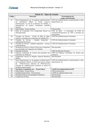 Manual de Orientação do eSocial – Versão 1.0
188/188
Tabela 10 – Tipos de Lotação
Código Descrição Preenchimento do
campo {nrInscEstab}
01 Setor, Departamento, etc. de qualquer estabelecimento
do Contribuinte (Matriz ou Filial), inclusive
administração, no caso de cooperativa de trabalho, e
dependências do próprio trabalhador (trabalho
remoto).
CNPJ do Estabelecimento ao qual pertence o setor,
departamento, etc.
02 Obra Própria - Pessoa Jurídica. CNO da Obra
03 Obra de Construção Civil (Empreitada Parcial ou
Subempreitada)
CNO da Obra. A informação do CNPJ do
Contratante/Proprietário do CNO é prestada nos
sub-registros.
04 Tomador de Serviço - Cessão de Mão de Obra,
inclusive contratante de cooperativa de trabalho (PJ)
CNPJ do Estabelecimento Contratante
05 Tomador de Serviço - trabalho temporário -
substituição de pessoal;
CNPJ do Estabelecimento Contratante
06 Tomador de Serviço - trabalho temporário - serviços
extraordinários;
CNPJ do Estabelecimento Contratante
07 Prestação de Serviço a Pessas Físicas por Cooperados
por intermédio de Cooperativa de Trabalho
Não preencher.
08 Operador Portuário CNPJ do Operador Portuário
09 Empresa Contratante de Avulsos não portuários por
intermédio do Sindicato;
CNPJ da Empresa Contratante de Avulsos não
portuários
10 Embarcação inscrita no Registro Especial Brasileiro
(REB);
Não Preencher.
11 Setor, Departamento, etc. de qualquer estabelecimento
do Contribuinte (Matriz ou Filial) que possua código
de FPAS/Terceiros diferente do FPAS/Terceros
principal do estabelecimento (indicado na tabela de
estabelecimentos/obras).
CNPJ do Estabelecimento ao qual pertence o setor,
departamento, etc.
21 Escritório, Consultório, etc. - Pessoa Física; CAEPF do estabelecimento de PF
22 Obra Própria - Pessoa Física; CNO da obra prória
23 Estabelecimento Rural – Pessoa Física; CAEPF do estabelecimento rural
24 Residência/Outros do Empregador Doméstico Não preencher
90 Lotação fora do País. Não preencher
 