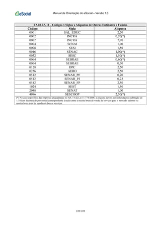 Manual de Orientação do eSocial – Versão 1.0
189/189
TABELA 11 – Códigos x Siglas x Alíquotas de Outras Entidades e Fundos
Código Sigla Alíquota
0001 SAL_EDUC 2,50
0002 INCRA 0,20(*)
0002 INCRA 2,70
0004 SENAI 1,00
0008 SESI 1,50
0016 SENAC 1,00(*)
0032 SESC 1,50(*)
0064 SEBRAE 0,60(*)
0064 SEBRAE 0,30
0128 DPC 2,50
0256 AERO 2,50
0512 SENAR_PF 0,20
0512 SENAR_PJ 0,25
0512 SENAR_FP 2,50
1024 SEST 1,50
2048 SENAT 1,00
4096 SESCOOP 2,50(*)
(*) No caso específico das empresas enquadradas no Art. 14 da Lei 11.774/2008, a alíquota deverá ser reduzida pela subtração de
1/10 (um décimo) do percentual correspondente à razão entre a receita bruta de venda de serviços para o mercado externo e a
receita bruta total de vendas de bens e serviços.
 