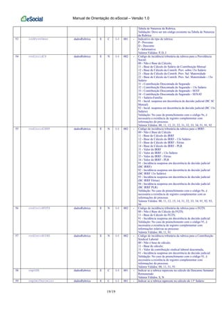 Manual de Orientação do eSocial – Versão 1.0
19/19
Tabela de Natureza da Rubrica.
Validação: Deve ser um código existente na Tabela de Natureza
da Rubrica
53 indProvDesc dadosRubrica E C 1-1 001 - Indicativo do tipo de rubrica:
P - Provento
D - Desconto
I - Informativa
Valores Válidos: P, D, I
54 codIncidCP dadosRubrica E N 1-1 002 - Código de incidência tributária da rubrica para a Previdência
Social:
00 - Não é Base de Cálculo;
11 - Base de Cálculo do Salário de Contribuição Mensal
12 - Base de Cálculo da Contrib. Prev. sobre 13o Salário
21 - Base de Cálculo da Contrib. Prev. Sal. Maternidade
22 - Base de Cálculo da Contrib. Prev. Sal. Maternidade - 13o
Salário
31 - Contribuição Descontada do Segurado
32 - Contribuição Descontada do Segurado - 13o Salário
33 - Contribuição Descontada do Segurado - SEST
34 - Contribuição Descontada do Segurado - SENAT
51 - Salário-Família
91 - Incid. suspensa em decorrência de decisão judicial (BC SC
Mensal)
92 - Incid. suspensa em decorrência de decisão judicial (BC 13o
Salário)
Validação: No caso de preenchimento com o código 9x, é
necessária a existência de registro complementar com
informações do processo.
Valores Válidos: 00, 11, 12, 21, 22, 31, 32, 33, 34, 51, 91, 92
55 codIncidIRRF dadosRubrica E N 1-1 002 - Código de incidência tributária da rubrica para o IRRF:
00 - Não é Base de Cálculo
11 - Base de Cálculo do IRRF
12 - Base de Cálculo do IRRF - 13o Salário
13 - Base de Cálculo do IRRF - Férias
14 - Base de Cálculo do IRRF - PLR
31 - Valor do IRRF
32 - Valor do IRRF - 13o Salário
33 - Valor do IRRF - Férias
34 - Valor do IRRF - PLR
91 - Incidência suspensa em decorrência de decisão judicial
(BC IRRF)
92 - Incidência suspensa em decorrência de decisão judicial
(BC IRRF 13o Salário)
93 - Incidência suspensa em decorrência de decisão judicial
(BC IRRF Férias)
94 - Incidência suspensa em decorrência de decisão judicial
(BC IRRF PLR)
Validação: No caso de preenchimento com o código 9x, é
necessária a existência de registro complementar com as
informações do processo.
Valores Válidos: 00, 11, 12, 13, 14, 31, 32, 33, 34, 91, 92, 93,
94
56 codIncidFGTS dadosRubrica E N 1-1 002 - Código de incidência tributária da rubrica para o FGTS:
00 - Não é Base de Cálculo do FGTS;
11 - Base de Cálculo do FGTS;
91 - Incidência suspensa em decorrência de decisão judicial
Validação: No caso de preenchimento com o código 91, é
necessária a existência de registro complementar com
informações relativas ao processo
Valores Válidos: 00, 11, 91
57 codIncidSIND dadosRubrica E N 1-1 002 - Código de incidência tributária da rubrica para a Contribuição
Sindical Laboral:
00 - Não é base de cálculo;
11 - Base de cálculo;
31 - Valor da contribuição sindical laboral descontada;
91 - Incidência suspensa em decorrência de decisão judicial
Validação: No caso de preenchimento com o código 91, é
necessária a existência de registro complementar com
informações do processo.
Valores Válidos: 00, 11, 31, 91
58 repDSR dadosRubrica E C 1-1 001 - Indicar se a rubrica repercute no cálculo do Descanso Semanal
Remunerado
Valores Válidos: S, N
59 repDecTerceiro dadosRubrica E C 1-1 001 - Indicar se a rubrica repercute no cálculo do 13º Salário
 
