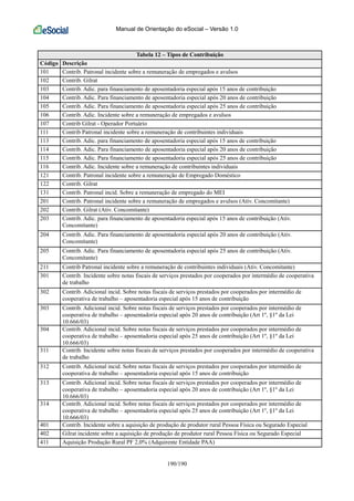 Manual de Orientação do eSocial – Versão 1.0
190/190
Tabela 12 – Tipos de Contribuição
Código Descrição
101 Contrib. Patronal incidente sobre a remuneração de empregados e avulsos
102 Contrib. Gilrat
103 Contrib. Adic. para financiamento de aposentadoria especial após 15 anos de contribuição
104 Contrib. Adic. Para financiamento de aposentadoria especial após 20 anos de contribuição
105 Contrib. Adic. Para financiamento de aposentadoria especial após 25 anos de contribuição
106 Contrib. Adic. Incidente sobre a remuneração de empregados e avulsos
107 Contrib Gilrat - Operador Portuário
111 Contrib Patronal incidente sobre a remuneração de contribuintes individuais
113 Contrib. Adic. para financiamento de aposentadoria especial após 15 anos de contribuição
114 Contrib. Adic. Para financiamento de aposentadoria especial após 20 anos de contribuição
115 Contrib. Adic. Para financiamento de aposentadoria especial após 25 anos de contribuição
116 Contrib. Adic. Incidente sobre a remuneração de contribuintes individuais
121 Contrib. Patronal incidente sobre a remuneração de Empregado Doméstico
122 Contrib. Gilrat
131 Contrib. Patronal incid. Sobre a remuneração de empregado do MEI
201 Contrib. Patronal incidente sobre a remuneração de empregados e avulsos (Ativ. Concomitante)
202 Contrib. Gilrat (Ativ. Concomitante)
203 Contrib. Adic. para financiamento de aposentadoria especial após 15 anos de contribuição (Ativ.
Concomitante)
204 Contrib. Adic. Para financiamento de aposentadoria especial após 20 anos de contribuição (Ativ.
Concomitante)
205 Contrib. Adic. Para financiamento de aposentadoria especial após 25 anos de contribuição (Ativ.
Concomitante)
211 Contrib Patronal incidente sobre a remuneração de contribuintes individuais (Ativ. Concomitante)
301 Contrib. Incidente sobre notas fiscais de serviços prestados por cooperados por intermédio de cooperativa
de trabalho
302 Contrib. Adicional incid. Sobre notas fiscais de serviços prestados por cooperados por intermédio de
cooperativa de trabalho – aposentadoria especial após 15 anos de contribuição
303 Contrib. Adicional incid. Sobre notas fiscais de serviços prestados por cooperados por intermédio de
cooperativa de trabalho – aposentadoria especial após 20 anos de contribuição (Art 1º, §1º da Lei
10.666/03)
304 Contrib. Adicional incid. Sobre notas fiscais de serviços prestados por cooperados por intermédio de
cooperativa de trabalho – aposentadoria especial após 25 anos de contribuição (Art 1º, §1º da Lei
10.666/03)
311 Contrib. Incidente sobre notas fiscais de serviços prestados por cooperados por intermédio de cooperativa
de trabalho
312 Contrib. Adicional incid. Sobre notas fiscais de serviços prestados por cooperados por intermédio de
cooperativa de trabalho – aposentadoria especial após 15 anos de contribuição
313 Contrib. Adicional incid. Sobre notas fiscais de serviços prestados por cooperados por intermédio de
cooperativa de trabalho – aposentadoria especial após 20 anos de contribuição (Art 1º, §1º da Lei
10.666/03)
314 Contrib. Adicional incid. Sobre notas fiscais de serviços prestados por cooperados por intermédio de
cooperativa de trabalho – aposentadoria especial após 25 anos de contribuição (Art 1º, §1º da Lei
10.666/03)
401 Contrib. Incidente sobre a aquisição de produção de produtor rural Pessoa Física ou Segurado Especial
402 Gilrat incidente sobre a aquisição de produção de produtor rural Pessoa Física ou Segurado Especial
411 Aquisição Produção Rural PF 2,0% (Adquirente Entidade PAA)
 