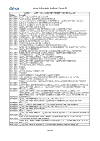 Manual de Orientação do eSocial – Versão 1.0
195/195
TABELA 14 - AGENTE CAUSADOR DO ACIDENTE DE TRABALHO
Código Descrição
303030300 TALHA - EQUIPAMENTO DE GUINDAR
303030350 PAU DE CARGA - EQUIPAMENTO DE GUINDAR
303030400 MACACO (MECANICO, HIDRAULICO, PNEUMATICO) - EQUIPAMENTO DE GUINDAR
303030450 GUINCHO PNEUMATICO - EQUIPAMENTO DE GUINDAR
303030500 GUINCHO ELETRICO - EQUIPAMENTO DE GUINDAR
303030900 EQUIPAMENTO DE GUINDAR, NIC
303035300 CORREIA - DISPOSITIVO DE TRANSMISSAO DE ENERGIA MECANICA
303035400 CORRENTE, CORDA, CABO - DISPOSITIVO DE TRANSMISSAO DE ENERGIA MECANICA
303035500 TAMBOR, POLIA, ROLDANA - DISPOSITIVO DE TRANSMISSAO DE ENERGIA MECANICA
303035600 EMBREAGEM DE FRICCAO - DISPOSITIVO DE TRANSMISSAO DE ENERGIA MECANICA
303035700 ENGRENAGEM - DISPOSITIVO DE TRANSMISSAO DE ENERGIA MECANICA
303035900 DISPOSITIVO DE TRANSMISSAO DE ENERGIA MECANICA, NIC
303040100 GERADOR - EQUIPAMENTO ELETRICO
303040200 CONDUTOR - EQUIPAMENTO ELETRICO
303040300 TRANSFORMADOR, CONVERSOR - EQUIPAMENTO ELETRICO
303040400
PAINEL DE CONTROLE, BARRAMENTO, CHAVE, INTERRUPTOR, DISJUNTOR, FUSIVEL -
EQUIPAMENTO ELETRICO
303040500
REOSTATO, DISPOSITIVO DE PARTIDA E APARELHO DE CONTROLE, CAPACITOR,
RETIFICADOR, BATERIA DE ACUMULADORES - EQUIPAMENTO ELETRICO
303040600 MOTOR ELETRICO - EQUIPAMENTO ELETRICO
303040700 EQUIPAMENTO MAGNETICO - EQUIPAMENTO ELETRICO
303040750 EQUIPAMENTO ELETROLITICO - EQUIPAMENTO ELETRICO
303040800 EQUIPAMENTO DE AQUECIMENTO ELETRICO - EQUIPAMENTO ELETRICO
303040900 EQUIPAMENTO ELETRICO, NIC
303045200 MOTOR (COMBUSTAO INTERNA, VAPOR)
303045400 BOMBA
303045600 TURBINA
303045900 MOTOR, BOMBA, TURBINA, NIC
303050200 CALDEIRA
303050400 VASO SOB PRESSAO (PARA IIQUIDO, GAS OU VAPOR)
303050600 TUBO SOB PRESSAO (MANGUEIRA OU TUBO PARA IIQUIDO, GAS OU VAPOR)
303050900 CALDEIRA, VASO SOB PRESSAO, NIC
303055200
CAIXAO PNEUMATICO - EQUIPAMENTO PARA TRABALHO EM AMBIENTE DE PRESSAO
ANORMAL
303055400 ESCAFANDRO - EQUIPAMENTO PARA TRABALHO EM AMBIENTE DE PRESSAO ANORMAL
303055600
EQUIPAMENTO DE MERGULHO - EQUIPAMENTO PARA TRABALHO EM AMBIENTE DE
PRESSAO ANORMAL
303055900 EQUIPAMENTO PARA TRABALHO EM AMBIENTE DE PRESSAO ANORMAL, NIC
303060000
FORNO, ESTUFA, RETORTA, AQUECEDOR DE AMBIENTE, FOGAO, ETC., EXCETO QUANDO
A LESAO PRINCIPAL FOR CHOQUE ELETRICO OU ELETROPLESSAO - EQUIPAMENTO DE
AQUECIMENTO
303065000 EQUIPAMENTO EMISSOR DE RADIACAO NAO IONIZANTE
303065300
EQUIPAMENTO DE ILUMINACAO - EQUIPAMENTO EMISSOR DE RADIACAO NAO
IONIZANTE
303065600 ARCO ELETRICO - EQUIPAMENTO EMISSOR DE RADIACAO NAO IONIZANTE
303065900 EQUIPAMENTO EMISSOR DE RADIACAO NAO IONIZANTE, NIC
303066300 EQUIPAMENTO DE ILUMINACAO
303066600 ARCO ELETRICO
303070200
EQUIPAMENTO DE RAIOS X - EQUIPAMENTO OU SUBSTANCIA EMISSORES DE RADIACAO
IONIZANTE
303070400
REATOR (INCLUI COMBUSTIVEL E RESIDUO) - EQUIPAMENTO OU SUBSTANCIA
EMISSORES DE RADIACAO IONIZANTE
303070600
FONTE DE RADIOISOTOPO - EQUIPAMENTO OU SUBSTANCIA EMISSORES DE RADIACAO
IONIZANTE
303070900 EQUIPAMENTO OU SUBSTANCIA EMISSORES DE RADIACAO IONIZANTE, NIC
 
