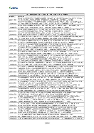 Manual de Orientação do eSocial – Versão 1.0
199/199
TABELA 15 - AGEN. CAUSADOR / SIT. GER. DOENCA PROF.
Código Descrição
200004300
IMPACTO DE PESSOA CONTRA OBJETO PARADO. APLICA-SE A CASOS EM QUE A LESAO
FOI PRODUZIDA POR IMPACTO DA PESSOAACIDENTADA CONTRAA FONTE
200004600
IMPACTO DE PESSOA CONTRA OBJETO EM MOVIMENTO. APLICA-SE A CASOS EM QUE A
LESAO FOI PRODUZIDA POR IMPACTO DA PESSOAACIDENTADA CONTRAA
200008300
IMPACTO SOFRIDO POR PESSOA, DE OBJETO QUE CAI. APLICA-SE A CASOS EM QUE A
LESAO FOI PRODUZIDA POR IMPACTO ENTRE O ACIDENTADO E A FONTE
200008600
IMPACTO SOFRIDO POR PESSOA, DE OBJETO PROJETADO. APLICA-SE A CASOS EM QUE A
LESAO FOI PRODUZIDA POR IMPACTO ENTRE O ACIDENTADO E A FONT
200008900
IMPACTO SOFRIDO POR PESSOA, NIC. APLICA-SE A CASOS EM QUE A LESAO FOI
PRODUZIDA POR IMPACTO ENTRE O ACIDENTADO E A FONTE DA LESAO, TEND
200012200
QUEDA DE PESSOA COM DIFERENCA DE NIVEL DE ANDAIME, PASSAGEM, PLATAFORMA,
ETC. APLICA-SE A CASOS EM QUE A LESAO FOI PRODUZIDA POR IMPACT
200012300
QUEDA DE PESSOA COM DIFERENCA DE NIVEL DE ESCADA MOVEL OU FIXADA CUJOS
DEGRAUS NAO PERMITEM O APOIO INTEGRAL DO PE. APLICA-SE A CASOS E
200012400
QUEDA DE PESSOA COM DIFERENCA DE NIVEL DE MATERIAL EMPILHADO. APLICA-SE A
CASOS EM QUE A LESAO FOI PRODUZIDA POR IMPACTO ENTRE O ACIDEN
200012500
QUEDA DE PESSOA COM DIFERENCA DE NIVEL DE VEICULO. APLICA-SE A CASOS EM
QUE A LESAO FOI PRODUZIDA POR IMPACTO ENTRE O ACIDENTADO E A FO
200012600
QUEDA DE PESSOA COM DIFERENCA DE NIVEL EM ESCADA PERMANENTE CUJOS
DEGRAUS PERMITEM APOIO INTEGRAL DO PE. APLICA-SE A CASOS EM QUE A LES
200012700
QUEDA DE PESSOA COM DIFERENCA DE NIVEL EM POCO, ESCAVACAO, ABERTURA NO
PISO, ETC, (DA BORDA DO ABERTURA). APLICA-SE A CASOS EM QUE A LE
200012900
QUEDA DE PESSOA COM DIFERENCA DE NIVEL, NIC. APLICA-SE A CASOS EM QUE A
LESAO FOI PRODUZIDA POR IMPACTO ENTRE O ACIDENTADO E A FONTE DA
200016300
QUEDA DE PESSOA EM MESMO NIVEL EM PASSAGEM OU SUPERFICIE DE SUSTENTACAO
APLICA-SE A CASOS EM QUE A LESAO FOI PRODUZIDA POR IMPACTO ENTR
200016600
QUEDA DE PESSOA EM MESMO NIVEL SOBRE OU CONTRAALGUMA COISA. APLICA-SE A
CASOS EM QUE A LESAO FOI PRODUZIDA POR IMPACTO ENTRE O ACIDENT
200016900
QUEDA DE PESSOA EM MESMO NIVEL, NIC. APLICA-SE A CASOS EM QUE A LESAO FOI
PRODUZIDA POR IMPACTO ENTRE O ACIDENTADO E UM OBJETO EXTERNO,
200020100
APRISIONAMENTO EM, SOB OU ENTRE OBJETOS EM MOVIMENTO CONVERGENTE
(CALANDRA) OU DE ENCAIXE. APLICA-SE A CASOS, SEM IMPACTO, EM QUE A LES
200020300
APRISIONAMENTO EM, SOB OU ENTRE UM OBJETO PARADO E OUTRO EM MOVIMENTO.
APLICA-SE A CASOS, SEM IMPACTO, EM QUE A LESAO FOI PRODUZIDA POR
200020500
APRISIONAMENTO EM, SOB OU ENTRE DOIS OU MAIS OBJETOS EM MOVIMENTO (SEM
ENCAIXE). APLICA-SE A CASOS, SEM IMPACTO, EM QUE A LESAO FOI PRO
200020700
APRISIONAMENTO EM, SOB OU ENTRE DESABAMENTO OU DESMORONAMENTO DE
EDIFICACAO, BARREIRA, ETC. APLICA-SE A CASOS, SEM IMPACTO, EM QUE A LE
200020900
APRISIONAMENTO EM, SOB OU ENTRE, NIC. APLICA-SE A CASOS, SEM IMPACTO, EM QUE
A LESAO FOI PRODUZIDA POR COMPRESSAO, PINCAMENTO OU ESMAGA
200024300
ATRITO OU ABRASAO POR ENCOSTAR, PISAR, AJOELHAR OU SENTAR EM OBJETO (NAO
EM VIBRACAO). (APLICA-SE A CASOS, SEM IMPACTO, EM QUE A LESAO
200024400
ATRITO OU ABRASAO POR MANUSEAR OBJETO (NAO EM VIBRACAO) - APLICA-SE A
CASOS, SEM IMPACTO, EM QUE A LESAO FOI PRODUZIDA POR PRESSAO, VIB
200024500
ATRITO OU ABRASAO POR OBJETO EM VIBRACAO - APLICA-SE A CASOS, SEM IMPACTO,
EM QUE A LESAO FOI PRODUZIDA POR PRESSAO, VIBRACAO OU ATRITO
200024600
ATRITO OU ABRASAO POR CORPO ESTRANHO NO OLHO - APLICA-SE A CASOS, SEM
IMPACTO, EM QUE A LESAO FOI PRODUZIDA POR PRESSAO, VIBRACAO OU AT
200024700
ATRITO OU ABRASAO POR COMPRESSAO REPETITIVA - APLICA-SE A CASOS, SEM
IMPACTO, EM QUE A LESAO FOI PRODUZIDA POR PRESSAO, VIBRACAO OU ATR
200024900
ATRITO OU ABRASAO, NIC - APLICA-SE A CASOS, SEM IMPACTO, EM QUE A LESAO FOI
PRODUZIDA POR PRESSAO, VIBRACAO OU ATRITO ENTRE O ACIDENTAD
200028300
REACAO DO CORPO A SEUS MOVIMENTOS - MOVIMENTO INVOLUNTARIO
(ESCORREGAO SEM QUEDA, ETC.) - (APLICA-SE A CASOS, SEM IMPACTO, EM QUE A LES
200028600 REACAO DO CORPO A SEUS MOVIMENTOS - MOVIMENTO VOLUNTARIO - (APLICA-SE A
 