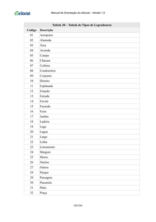 Manual de Orientação do eSocial – Versão 1.0
206/206
Tabela 20 – Tabela de Tipos de Logradouros
Código Descrição
01 Aeroporto
02 Alameda
03 Área
04 Avenida
05 Campo
06 Chácara
07 Colônia
08 Condomínio
09 Conjunto
10 Distrito
11 Esplanada
12 Estação
13 Estrada
14 Favela
15 Fazenda
16 Feira
17 Jardim
18 Ladeira
19 Lago
20 Lagoa
21 Largo
22 Linha
23 Loteamento
24 Margem
25 Morro
26 Núcleo
27 Outros
28 Parque
29 Passagem
30 Passarela
31 Pátio
32 Praça
 