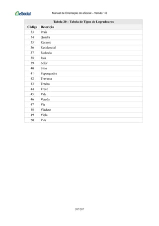Manual de Orientação do eSocial – Versão 1.0
207/207
Tabela 20 – Tabela de Tipos de Logradouros
Código Descrição
33 Praia
34 Quadra
35 Recanto
36 Residencial
37 Rodovia
38 Rua
39 Setor
40 Sítio
41 Superquadra
42 Travessa
43 Trecho
44 Trevo
45 Vale
46 Vereda
47 Via
48 Viaduto
49 Viela
50 Vila
 