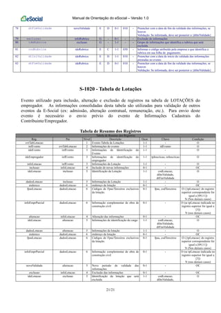 Manual de Orientação do eSocial – Versão 1.0
21/21
78 dtFimValidade novaValidade E D 0-1 010 - Preencher com a data de fim da validade das informações, se
houver.
Validação: Se informada, deve ser posterior a {dtIniValidade}
79 exclusao infoRubrica G - 0-1 - - Exclusão de informações
80 ideRubrica exclusao G - 1-1 - - Grupo de informações que identifica a rubrica que será
excluída.
81 codRubrica ideRubrica E C 1-1 030 - Informar o código atribuído pela empresa e que identifica a
rubrica em sua folha de pagamento.
82 dtIniValidade ideRubrica E D 1-1 010 - Preencher com a data de início da validade das informações
prestadas no evento
83 dtFimValidade ideRubrica E D 0-1 010 - Preencher com a data de fim da validade das informações, se
houver.
Validação: Se informada, deve ser posterior a {dtIniValidade}
S-1020 - Tabela de Lotações
Evento utilizado para inclusão, alteração e exclusão de registros na tabela de LOTAÇÕES do
empregador. As informações consolidadas desta tabela são utilizadas para validação de outros
eventos da E-Social (ex: admissão, alteração contratual, remuneração, etc.). Para envio deste
evento é necessário o envio prévio do evento de Informações Cadastrais do
Contribuinte/Empregador.
Tabela de Resumo dos Registros
Tabela de Resumo dos Registros
Reg. Pai Nível Descrição Ocor. Chave Condição
evtTabLotacao 1 Evento Tabela de Lotações 1-1 - O
infEvento evtTabLotacao 2 Informações do evento 1-1 idEvento O
ideEvento infEvento 3 Informações de Identificação do
Evento
1-1 - O
ideEmpregador infEvento 3 Informações de identificação do
empregador
1-1 tpInscricao, nrInscricao O
infoLotacao infEvento 3 Informações da Lotação 1-1 - O
inclusao infoLotacao 4 Inclusão de novas informações 0-1 - OC
ideLotacao inclusao 5 Identificação da Lotação 1-1 codLotacao,
dtIniValidade,
dtFimValidade
O
dadosLotacao inclusao 5 Informações da Lotação 1-1 - O
endereco dadosLotacao 6 endereço da lotação 0-1 - OC
fpasLotacao dadosLotacao 6 Códigos de Fpas/Terceiros exclusivos
da lotação.
0-1 fpas, codTerceiros O ({tpLotacao} do registro
superior correspondente for
igual a [09,11])
N (Nos demais casos)
infoEmprParcial dadosLotacao 6 Informação complementar de obra de
construção civil
0-1 - O (se tpLotacao indicada no
registro superior for igual a
[3])
N (nos demais casos)
alteracao infoLotacao 4 Alteração das informações 0-1 - OC
ideLotacao alteracao 5 Informações de identificação do cargo 1-1 codLotacao,
dtIniValidade,
dtFimValidade
O
dadosLotacao alteracao 5 Informações da lotação 1-1 - O
endereco dadosLotacao 6 endereço da lotação 0-1 - OC
fpasLotacao dadosLotacao 6 Códigos de Fpas/Terceiros exclusivos
da lotação.
0-1 fpas, codTerceiros O ({tpLotacao} do registro
superior correspondente for
igual a [09,11])
N (Nos demais casos)
infoEmprParcial dadosLotacao 6 Informação complementar de obra de
construção civil
0-1 - O (se tpLotacao indicada no
registro superior for igual a
[3])
N (nos demais casos)
novaValidade alteracao 5 Novo período de validade das
informações
0-1 - OC
exclusao infoLotacao 4 Exclusão das informações 0-1 - OC
ideLotacao exclusao 5 Identificação da lotação que será
excluída
1-1 codLotacao,
dtIniValidade,
O
 