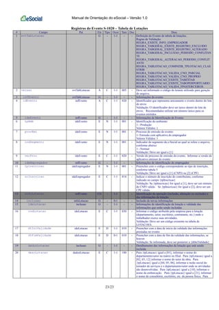 Manual de Orientação do eSocial – Versão 1.0
23/23
Registros do Evento S-1020 – Tabela de Lotações
# Campo Pai Ele Tipo Ocor Tam Dec Desc
1 evtTabLotacao G - 1-1 - - Definição do Evento de tabela de lotações.
Regras de Validação:
REGRA_EXISTE_INFO_EMPREGADOR
REGRA_TABGERAL_EXISTE_REGISTRO_EXCLUIDO
REGRA_TABGERAL_EXISTE_REGISTRO_ALTERADO
REGRA_TABGERAL_INCLUSAO_PERIODO_CONFLITAN
TE
REGRA_TABGERAL_ALTERACAO_PERIODO_CONFLIT
ANTE
REGRA_TABLOTACAO_COMPATIB_TPLOTACAO_CLAS
STRIB
REGRA_TABLOTACAO_VALIDA_CNO_PARCIAL
REGRA_TABLOTACAO_VALIDA_CNO_PROPRIO
REGRA_TABLOTACAO_EXISTE_TABESTAB
REGRA_TABLOTACAO_EXISTE_TABOPERPORTUARIO
REGRA_TABLOTACAO_VALIDA_FPASTERCEIROS
2 versao evtTabLotacao A C 1-1 005 - Deve ser informado o código do leiaute utilizado para geração
do arquivo.
3 infEvento evtTabLotacao G - 1-1 - - Informações do evento
4 idEvento infEvento A C 1-1 020 - Identificador que representa unicamente o evento dentro do lote
de envio
Validação: O identificador deve ser único dentro do lote de
envio. Recomendados utilizar um número único para os
eventos emitidos
5 ideEvento infEvento G - 1-1 - - Informações de Identificação do Evento
6 tpAmb ideEvento E N 1-1 001 - Identificação do ambiente:
1 - Produção
Valores Válidos: 1
7 procEmi ideEvento E N 1-1 001 - Processo de emissão do evento:
1- Emissão com aplicativo do empregador
Valores Válidos: 1
8 indSegmento ideEvento E N 1-1 001 - Indicador do segmento da e-Social ao qual se refere o arquivo,
conforme abaixo:
1 - Normal
Validação: Deve ser igual a [1]
9 verProc ideEvento E C 1-1 020 - Versão do processo de emissão do evento. Informar a versão do
aplicativo emissor do evento
10 ideEmpregador infEvento G - 1-1 - - Informações de identificação do empregador
11 tpInscricao ideEmpregador E N 1-1 001 - Preencher com o código correspondente ao tipo de inscrição,
conforme tabela 5
Validação: Deve ser igual a [1] (CNPJ) ou [2] (CPF)
12 nrInscricao ideEmpregador E C 1-1 014 - Indicar o número de inscrição do contribuinte, conforme
indicado no campo {tpInscricao}
Validação: Se {tpInscricao} for igual a [1], deve ser um número
de CNPJ válido. Se {tpInscricao} for igual a [2], deve ser um
CPF válido.
13 infoLotacao infEvento CG - 1-1 - - Identificação da operação (inclusão, alteração ou exclusão) e
das informações da lotação.
14 inclusao infoLotacao G - 0-1 - - Inclusão de novas informações
15 ideLotacao inclusao G - 1-1 - - Informações de identificação da lotação e validade das
informações que estão sendo incluídas
16 codLotacao ideLotacao E C 1-1 030 - Informar o código atribuído pela empresa para a lotação
(departamento, setor, escritório, contratante, etc.) onde o
trabalhador exerce suas atividades.
Validação: Deve ser um código existente na tabela de
LOTACOES.
17 dtIniValidade ideLotacao E D 1-1 010 - Preencher com a data de início da validade das informações
prestadas no evento
18 dtFimValidade ideLotacao E D 0-1 010 - Preencher com a data de fim da validade das informações, se
houver.
Validação: Se informada, deve ser posterior a {dtIniValidade}
19 dadosLotacao inclusao G - 1-1 - - Detalhamento das informações da lotação que está sendo
incluída
20 descLotacao dadosLotacao E C 1-1 100 - Para {tpLotacao} igual a [01], informar o nome do
departamento/setor na matriz ou filial. Para {tpLotacao} igual a
[02, 03, 12] informar o nome do setor da obra. Para
{tpLotacao} igual a [04, 05, 06], informar a razão social do
tomador de serviços e o departamento/setor onde as atividades
são desenvolvidas. Para {tpLotacao} igual a [10], informar o
nome da embarcação. Para {tpLotacao} igual a [21], informar
o nome do consultório, escritório, etc. da pessoa física. Para
 