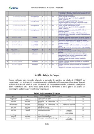 Manual de Orientação do eSocial – Versão 1.0
26/26
contratada sob regime de empreitada parcial ou subempreitada.
A informação é preenchida exclusivamente para lotações cujo
{tpLotacao} seja igual a [3].
64 tpInscContratante infoEmprParcial E N 1-1 001 - Tipo de Inscrição do contratante
Validação: Deve ser igual a [1] (CNPJ) ou [2] (CPF)
Valores Válidos: 1, 2
65 nrInscContratante infoEmprParcial E C 1-1 014 - Número de Inscrição (CNPJ/CPF) do Contrante
Validação: Deve ser um número de CNPJ ou CPF válido,
conforme definido em {tpInscContratante}
66 tpInscProprietario infoEmprParcial E N 1-1 001 - Tipo de Inscrição do proprietário do CNO
Validação: Deve ser igual a [1] (CNPJ) ou [2] (CPF)
Valores Válidos: 1, 2
67 nrInscProprietario infoEmprParcial E C 1-1 014 - Preencher com o número de inscrição (CNPJ/CPF) do
proprietário do CNO.
Validação: Deve ser um CNPJ ou CPF válido, conforme
indicado em {tpInscProprietario}, e constar como responsável
no cadastro do CNO
68 novaValidade alteracao G - 0-1 - - Informação preenchida exclusivamente em caso de alteração do
período de validade das informações da lotação identificada em
{ideLotacao}, apresentando o novo período de validade.
69 dtIniValidade novaValidade E D 1-1 010 - Preencher com a data de início da validade das informações
prestadas no evento
70 dtFimValidade novaValidade E D 0-1 010 - Preencher com a data de fim da validade das informações, se
houver.
Validação: Se informada, deve ser posterior a {dtIniValidade}
71 exclusao infoLotacao G - 0-1 - - Exclusão de informações
72 ideLotacao exclusao G - 1-1 - - Grupo de informações que identifica a lotação que será
excluída.
73 codLotacao ideLotacao E C 1-1 030 - Informar o código atribuído pela empresa para a lotação
(departamento, setor, escritório, contratante, etc.) onde o
trabalhador exerce suas atividades.
Validação: Deve ser um código existente na tabela de
LOTACOES.
74 dtIniValidade ideLotacao E D 1-1 010 - Preencher com a data de início da validade das informações
prestadas no evento
75 dtFimValidade ideLotacao E D 0-1 010 - Preencher com a data de fim da validade das informações, se
houver.
Validação: Se informada, deve ser posterior a {dtIniValidade}
S-1030 - Tabela de Cargos
Evento utilizado para inclusão, alteração e exclusão de registros na tabela de CARGOS do
empregador. As informações consolidadas desta tabela são utilizadas para validação de diversos
eventos do E-Social, entre os quais os eventos de cadastramento inicial, admissão, alteração de
dados contratuais, etc. Para envio deste evento é necessário o envio prévio do evento de
Informações Cadastrais do Contribuinte/Empregador.
Tabela de Resumo dos Registros
Tabela de Resumo dos Registros
Reg. Pai Nível Descrição Ocor. Chave Condição
evtTabCargo 1 Evento Tabela de Cargos 1-1 - O
infEvento evtTabCargo 2 Informações do evento 1-1 idEvento O
ideEvento infEvento 3 Informações de Identificação do
Evento
1-1 - O
ideEmpregador infEvento 3 Informações de identificação do
empregador
1-1 tpInscricao, nrInscricao O
infoCargo infEvento 3 Informações do cargo 1-1 - O
inclusao infoCargo 4 Inclusão de novas informações 0-1 - OC
ideCargo inclusao 5 Identificação do Cargo 1-1 codCargo,
dtIniValidade,
dtFimValidade
O
dadosCargo inclusao 5 Informações do Cargo 1-1 - O
alteracao infoCargo 4 Alteração das informações 0-1 - OC
ideCargo alteracao 5 Informações de identificação do cargo 1-1 codCargo,
dtIniValidade,
O
 
