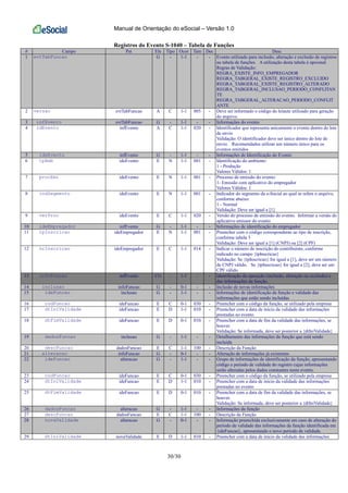 Manual de Orientação do eSocial – Versão 1.0
30/30
Registros do Evento S-1040 – Tabela de Funções
# Campo Pai Ele Tipo Ocor Tam Dec Desc
1 evtTabFuncao G - 1-1 - - Evento utilizado para inclusão, alteração e exclusão de registros
na tabela de funções. A utilização desta tabela é opcional.
Regras de Validação:
REGRA_EXISTE_INFO_EMPREGADOR
REGRA_TABGERAL_EXISTE_REGISTRO_EXCLUIDO
REGRA_TABGERAL_EXISTE_REGISTRO_ALTERADO
REGRA_TABGERAL_INCLUSAO_PERIODO_CONFLITAN
TE
REGRA_TABGERAL_ALTERACAO_PERIODO_CONFLIT
ANTE
2 versao evtTabFuncao A C 1-1 005 - Deve ser informado o código do leiaute utilizado para geração
do arquivo.
3 infEvento evtTabFuncao G - 1-1 - - Informações do evento
4 idEvento infEvento A C 1-1 020 - Identificador que representa unicamente o evento dentro do lote
de envio
Validação: O identificador deve ser único dentro do lote de
envio. Recomendados utilizar um número único para os
eventos emitidos
5 ideEvento infEvento G - 1-1 - - Informações de Identificação do Evento
6 tpAmb ideEvento E N 1-1 001 - Identificação do ambiente:
1 - Produção
Valores Válidos: 1
7 procEmi ideEvento E N 1-1 001 - Processo de emissão do evento:
1- Emissão com aplicativo do empregador
Valores Válidos: 1
8 indSegmento ideEvento E N 1-1 001 - Indicador do segmento da e-Social ao qual se refere o arquivo,
conforme abaixo:
1 - Normal
Validação: Deve ser igual a [1]
9 verProc ideEvento E C 1-1 020 - Versão do processo de emissão do evento. Informar a versão do
aplicativo emissor do evento
10 ideEmpregador infEvento G - 1-1 - - Informações de identificação do empregador
11 tpInscricao ideEmpregador E N 1-1 001 - Preencher com o código correspondente ao tipo de inscrição,
conforme tabela 5
Validação: Deve ser igual a [1] (CNPJ) ou [2] (CPF)
12 nrInscricao ideEmpregador E C 1-1 014 - Indicar o número de inscrição do contribuinte, conforme
indicado no campo {tpInscricao}
Validação: Se {tpInscricao} for igual a [1], deve ser um número
de CNPJ válido. Se {tpInscricao} for igual a [2], deve ser um
CPF válido.
13 infoFuncao infEvento CG - 1-1 - - Identificação da operação (inclusão, alteração ou exclusão) e
das informações da função.
14 inclusao infoFuncao G - 0-1 - - Inclusão de novas informações
15 ideFuncao inclusao G - 1-1 - - Informações de identificação da função e validade das
informações que estão sendo incluídas
16 codFuncao ideFuncao E C 0-1 030 - Preencher com o código da função, se utilizado pela empresa
17 dtIniValidade ideFuncao E D 1-1 010 - Preencher com a data de início da validade das informações
prestadas no evento
18 dtFimValidade ideFuncao E D 0-1 010 - Preencher com a data de fim da validade das informações, se
houver.
Validação: Se informada, deve ser posterior a {dtIniValidade}
19 dadosFuncao inclusao G - 1-1 - - Detalhamento das informações da função que está sendo
incluída
20 descFuncao dadosFuncao E C 1-1 100 - Descrição da Função
21 alteracao infoFuncao G - 0-1 - - Alteração de informações já existentes
22 ideFuncao alteracao G - 1-1 - - Grupo de informações de identificação da função, apresentando
código e período de validade do registro cujas informações
serão alteradas pelos dados constantes neste evento.
23 codFuncao ideFuncao E C 0-1 030 - Preencher com o código da função, se utilizado pela empresa
24 dtIniValidade ideFuncao E D 1-1 010 - Preencher com a data de início da validade das informações
prestadas no evento
25 dtFimValidade ideFuncao E D 0-1 010 - Preencher com a data de fim da validade das informações, se
houver.
Validação: Se informada, deve ser posterior a {dtIniValidade}
26 dadosFuncao alteracao G - 1-1 - - Informações da função
27 descFuncao dadosFuncao E C 1-1 100 - Descrição da Função
28 novaValidade alteracao G - 0-1 - - Informação preenchida exclusivamente em caso de alteração do
período de validade das informações da função identificada em
{ideFuncao}, apresentando o novo período de validade.
29 dtIniValidade novaValidade E D 1-1 010 - Preencher com a data de início da validade das informações
 
