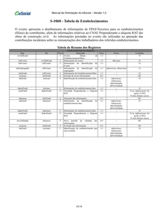 Manual de Orientação do eSocial – Versão 1.0
34/34
S-1060 - Tabela de Estabelecimentos
O evento apresenta o detalhamento de informações de FPAS/Terceiros para os estabelecimentos
(filiais) do contribuinte, além de informações relativas ao CNAE Preponderante e alíquota RAT das
obras de construção civil. As informações prestadas no evento são utilizadas na apuração das
contribuições incidentes sobre as remunerações dos trabalhadores dos referidos estabelecimentos.
Tabela de Resumo dos Registros
Tabela de Resumo dos Registros
Reg. Pai Nível Descrição Ocor. Chave Condição
evtTabEstab 1 Evento Tabela de
Estabelecimentos/Obras
1-1 - O
infEvento evtTabEstab 2 Informações do evento 1-1 idEvento O
ideEvento infEvento 3 Informações de Identificação do
Evento
1-1 - O
ideEmpregador infEvento 3 Informações de identificação do
empregador
1-1 tpInscricao, nrInscricao O
infoEstab infEvento 3 Informações do Estabelecimento/Obra 1-1 - O
inclusao infoEstab 4 Inclusão de novas informações 0-1 - OC
ideEstab inclusao 5 Identificação do estabelecimento/obra 1-1 tpInscricao,
nrInscricao,
dtIniValidade,
dtFimValidade
O
dadosEstab inclusao 5 Informações do estabelecimento/obra 1-1 - O
cnaeEstab dadosEstab 6 Atividade Preponderante e Alíquota
RAT
1-1 - O (se {tpInscricao} for
igual a CNO)
N (nos demais casos)
alteracao infoEstab 4 Alteração das informações 0-1 - OC
ideEstab alteracao 5 Informações de identificação do
estabelecimento/obra
1-1 tpInscricao,
nrInscricao,
dtIniValidade,
dtFimValidade
O
dadosEstab alteracao 5 Informações do estabelecimento/obra 1-1 - O
cnaeEstab dadosEstab 6 Atividade Preponderante e Alíquota
RAT
1-1 - O (se {tpInscricao} for
igual a CNO)
N (nos demais casos)
novaValidade alteracao 5 Novo período de validade das
informações
0-1 - OC
exclusao infoEstab 4 Exclusão das informações 0-1 - OC
ideEstab exclusao 5 Identificação do estabelecimento que
será excluído
1-1 tpInscricao,
nrInscricao,
dtIniValidade,
dtFimValidade
O
 
