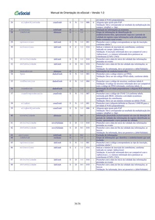 Manual de Orientação do eSocial – Versão 1.0
36/36
atividade (CNAE) preponderante.
26 aliqRatAjustada cnaeEstab E N 1-1 006 4 Alíquota após ajuste pelo FAP
Validação: Deve corresponder ao resultado da multiplicação dos
campos {aliqRat} e {fap}
27 alteracao infoEstab G - 0-1 - - Alteração de informações já existentes
28 ideEstab alteracao G - 1-1 - - Grupo de informações de identificação do
estabelecimento/obra, apresentando cnpj/cno e período de
validade do registro cujas informações serão alteradas pelos
dados constantes neste evento.
29 tpInscricao ideEstab E N 1-1 001 - Preencher com o código correspondente ao tipo de inscrição,
conforme tabela 5
30 nrInscricao ideEstab E C 1-1 014 - Indicar o número de inscrição do contribuinte, conforme
indicado no campo {tpInscricao}
Validação: A inscrição informada deve ser compatível com o
{tpInscricao}, e o número informado deve pertencer ao
contribuinte (CNPJ, CNO)
31 dtIniValidade ideEstab E D 1-1 010 - Preencher com a data de início da validade das informações
prestadas no evento
32 dtFimValidade ideEstab E D 0-1 010 - Preencher com a data de fim da validade das informações, se
houver.
Validação: Se informada, deve ser posterior a {dtIniValidade}
33 dadosEstab alteracao G - 1-1 - - Informações do estabelecimento/obra
34 fpas dadosEstab E N 1-1 003 - Preencher com o código relativo ao FPAS.
Validação: Deve ser um código FPAS válido, conforme tabela
4.
35 codTerceiros dadosEstab E N 1-1 004 - Preencher com o código de terceiros, conforme tabela 4.
Validação: O código de terceiros informado deve ser compatível
com o código de FPAS informado, conforme tabela 4.
36 cnaeEstab dadosEstab G - 1-1 - - Informação da atividade preponderante e alíquota RAT relativas
ao CNO
37 cnaePreponderante cnaeEstab E N 1-1 007 - Preencher com o código do CNAE 2.0 conforme tabela
instituída pelo IBGE, referente a atividade econômica
preponderante do contribuinte.
Validação: Deve ser um número existente na tabela CNAE.
38 aliqRat cnaeEstab E N 1-1 001 - Preencher com a alíquota definida no Decreto 3.048/99 para a
atividade (CNAE) preponderante.
39 aliqRatAjustada cnaeEstab E N 1-1 006 4 Alíquota após ajuste pelo FAP
Validação: Deve corresponder ao resultado da multiplicação dos
campos {aliqRat} e {fap}
40 novaValidade alteracao G - 0-1 - - Informação preenchida exclusivamente em caso de alteração do
período de validade das informações do registro identificado no
evento, apresentando o novo período de validade.
41 dtIniValidade novaValidade E D 1-1 010 - Preencher com a data de início da validade das informações
prestadas no evento
42 dtFimValidade novaValidade E D 0-1 010 - Preencher com a data de fim da validade das informações, se
houver.
Validação: Se informada, deve ser posterior a {dtIniValidade}
43 exclusao infoEstab G - 0-1 - - Exclusão de informações
44 ideEstab exclusao G - 1-1 - - Grupo de informações que identifica o estabelecimento que será
excluído.
45 tpInscricao ideEstab E N 1-1 001 - Preencher com o código correspondente ao tipo de inscrição,
conforme tabela 5
46 nrInscricao ideEstab E C 1-1 014 - Indicar o número de inscrição do contribuinte, conforme
indicado no campo {tpInscricao}
Validação: A inscrição informada deve ser compatível com o
{tpInscricao}, e o número informado deve pertencer ao
contribuinte (CNPJ, CNO)
47 dtIniValidade ideEstab E D 1-1 010 - Preencher com a data de início da validade das informações
prestadas no evento
48 dtFimValidade ideEstab E D 0-1 010 - Preencher com a data de fim da validade das informações, se
houver.
Validação: Se informada, deve ser posterior a {dtIniValidade}
 