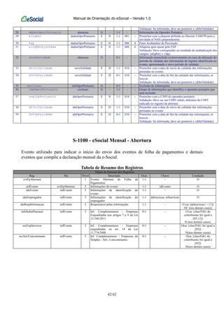 Manual de Orientação do eSocial – Versão 1.0
42/42
Validação: Se informada, deve ser posterior a {dtIniValidade}
28 dadosOperPortuario alteracao G - 1-1 - - Informações do Operador Portuário
29 aliqRat dadosOperPortuario E N 1-1 001 - Preencher com a alíquota definida no Decreto 3.048/99 para a
atividade (CNAE) preponderante.
30 fap dadosOperPortuario E N 1-1 006 4 Fator Acidentário de Prevenção
31 aliqRatAjustada dadosOperPortuario E N 1-1 006 4 Alíquota após ajuste pelo FAP
Validação: Deve corresponder ao resultado da multiplicação dos
campos {aliqRat} e {fap}
32 novaValidade alteracao G - 0-1 - - Informação preenchida exclusivamente em caso de alteração do
período de validade das informações do registro identificado no
evento, apresentando o novo período de validade.
33 dtIniValidade novaValidade E D 1-1 010 - Preencher com a data de início da validade das informações
prestadas no evento
34 dtFimValidade novaValidade E D 0-1 010 - Preencher com a data de fim da validade das informações, se
houver.
Validação: Se informada, deve ser posterior a {dtIniValidade}
35 exclusao infoOperPortuario G - 0-1 - - Exclusão de informações
36 ideOperPortuario exclusao G - 1-1 - - Grupo de informações que identifica o operador portuário que
será excluído.
37 cnpjOpPortuario ideOperPortuario E N 1-1 014 - Preencher com o CNPJ do operador portuário
Validação: Deve ser um CNPJ válido, diferente do CNPJ
indicado no registro de abertura
38 dtIniValidade ideOperPortuario E D 1-1 010 - Preencher com a data de início da validade das informações
prestadas no evento
39 dtFimValidade ideOperPortuario E D 0-1 010 - Preencher com a data de fim da validade das informações, se
houver.
Validação: Se informada, deve ser posterior a {dtIniValidade}
S-1100 - eSocial Mensal - Abertura
Evento utilizado para indicar o início do envio dos eventos de folha de pagamentos e demais
eventos que compõe a declaração mensal da e-Social.
Tabela de Resumo dos Registros
Tabela de Resumo dos Registros
Reg. Pai Nível Descrição Ocor. Chave Condição
evtFpAbertura 1 Evento Abertura de Folha de
Pagamentos
1-1 - O
infEvento evtFpAbertura 2 Informações do evento 1-1 idEvento O
ideEvento infEvento 3 Informações de identificação do
evento
1-1 - O
ideEmpregador infEvento 3 Informações de identificação do
empregador
1-1 tpInscricao, nrInscricao O
ideRespInformacao infEvento 3 Responsável pelas informações 1-1 - O (se {tpInscricao} = [1])
OC (nos demais casos)
infoSubstPatronal infEvento 3 Inf. Complementares - Empresas
Enquadradas nos artigos 7 a 9 da Lei
12.546/2011
0-1 - O (se {classTrib} do
contribuinte for igual a
[05,12])
N (nos demais casos).
recExpServicos infEvento 3 Inf. Complementares - Empresas
enquadradas no art. 14 da Lei
11.774/2008
0-1 - O(se {classTrib} for igual a
[05])
N(nos demais casos)
recAtivConcomitante infEvento 3 Inf. Complementares - Empresas do
Simples - Ativ. Concomitantes
0-1 - O(se {classTrib} do
contribuinte for igual a
[03])
N(nos demais casos)
 