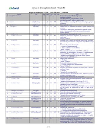 Manual de Orientação do eSocial – Versão 1.0
43/43
Registros do Evento S-1100 – eSocial Mensal - Abertura
# Campo Pai Ele Tipo Ocor Tam Dec Desc
1 evtFpAbertura G - 1-1 - - Evento Abertura de Folha de Pagamentos
Regras de Validação:
REGRA_EXISTE_INFO_EMPREGADOR
REGRA_RETIFICA_ABERTURA_FOPAG
2 versao evtFpAbertura A C 1-1 005 - Deve ser informado o código do leiaute utilizado para geração
do arquivo.
3 infEvento evtFpAbertura G - 1-1 - - Informações do evento
4 idEvento infEvento A C 1-1 020 - Identificador que representa unicamente o evento dentro do lote
de envio
Validação: O identificador deve ser único dentro do lote de
envio. Recomendados utilizar um número único para os
eventos emitidos
5 ideEvento infEvento G - 1-1 - - Informações de identificação do evento
6 indRetificacao ideEvento E N 1-1 001 - Informe [1] para arquivo original ou [2] para arquivo de
retificação.
Valores Válidos: 1, 2
7 nrRecibo ideEvento E N 0-1 015 - Preencher com o número do recibo do arquivo a ser retificado.
Validação: O preenchimento é obrigatório se {indRetificacao} =
[2]
8 indApuracao ideEvento E N 1-1 001 - Indicativo de período de apuração:
1 - Folha de Pagamento Mensal
2 - Folha do Décimo Terceiro Salário
Valores Válidos: 1, 2
9 perApuracao ideEvento E N 1-1 006 - Informar o mês/ano (formato MMAAAA) da folha de
pagamento, se {indApuracao} for igual a [1], ou apenas o ano
(formato AAAA), se {indApuracao} for igual a [2]
Validação: Deve ser um mês/ano ou ano válido, posterior a
implementação da EFD-Social.
10 tpAmb ideEvento E N 1-1 001 - Identificação do ambiente:
1 - Produção
Valores Válidos: 1
11 procEmi ideEvento E N 1-1 001 - Processo de emissão do evento:
1- Emissão com aplicativo do empregador
Valores Válidos: 1
12 indSegmento ideEvento E N 1-1 001 - Indicador do segmento da e-Social ao qual se refere o arquivo,
conforme abaixo:
1 - Normal
Validação: Deve ser igual a [1]
13 verProc ideEvento E C 1-1 020 - Versão do processo de emissão do evento. Informar a versão do
aplicativo emissor do evento
14 ideEmpregador infEvento G - 1-1 - - Informações de identificação do empregador
15 tpInscricao ideEmpregador E N 1-1 001 - Preencher com o código correspondente ao tipo de inscrição,
conforme tabela 5
Validação: Deve ser igual a [1] (CNPJ) ou [2] (CPF)
16 nrInscricao ideEmpregador E C 1-1 014 - Indicar o número de inscrição do contribuinte, conforme
indicado no campo {tpInscricao}
Validação: Se {tpInscricao} for igual a [1], deve ser um número
de CNPJ válido. Se {tpInscricao} for igual a [2], deve ser um
CPF válido.
17 ideRespInformacao infEvento G - 1-1 - - Responsável pelas informações
18 nomeResponsavel ideRespInformacao E C 1-1 080 - Nome do responsável pelas informações
19 cpfResponsavel ideRespInformacao E N 1-1 011 - Preencher com o CPF do responsável
Validação: Deve ser um número de CPF válido.
20 telefone ideRespInformacao E C 1-1 012 - Informar o número do telefone, com DDD.
21 fax ideRespInformacao E C 0-1 011 - Número do Fax, com DDD
22 email ideRespInformacao E C 0-1 060 - Endereço eletrônico
23 infoSubstPatronal infEvento G - 0-1 - - Registro preenchido exclusivamente por empresa enquadrada
nos artigos 7 a 9 da Lei 12.546/2011, conforme classificação
tributária indicada no evento de Informações Cadastrais do
Empregador.
24 indSubstPatronal infoSubstPatronal E N 1-1 001 - Indicativo de Substituição:
1 - Contrib. Patronal integralmente Substituída;
2 - Contribuição Patronal parcialmente substituída;
25 percAliqPatronal infoSubstPatronal E N 1-1 005 2 Informar ZERO se {indSubstPatronal} = 1. Caso contrário,
preencher com o percentual correspondente a razão entre a
receita de atividades não relacionadas nos artigos 7 e 8 da Lei
12.546/2011 e a receita bruta total.
26 recExpServicos infEvento G - 0-1 - - Registro complementar, cujo preenchimento é obrigatório para
empresa enquadradas na classificação tributária 05, ou seja,
para empresas de TI, TIC e Call Center de que trata a Lei
11.774/2008. Nos demais casos, o registro não deverá existir
 
