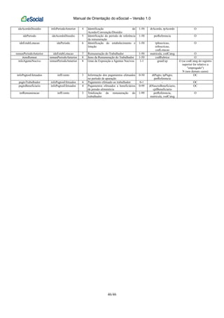 Manual de Orientação do eSocial – Versão 1.0
46/46
ideAcordoDissidio infoPeriodoAnterior 4 Identificação do
Acordo/Convenção/Dissídio
1-50 dtAcordo, tpAcordo O
idePeriodo ideAcordoDissidio 5 Identificação do período de referência
da remuneração
1-50 perReferencia O
ideEstabLotacao idePeriodo 6 Identificação do estabelecimento e
lotação
1-50 tpInscricao,
nrInscricao,
codLotacao
O
remunPeriodoAnterior ideEstabLotacao 7 Remuneração do Trabalhador 1-50 matricula, codCateg O
itensRemun remunPeriodoAnterior 8 Itens da Remuneração do Trabalhador 1-50 codRubrica O
infoAgenteNocivo remunPeriodoAnterior 8 Grau de Exposição a Agentes Nocivos 1-1 grauExp O (se codCateg do registro
superior for relativo a
"empregado")
N (nos demais casos)
infoPagtosEfetuados infEvento 3 Informação dos pagamentos efetuados
no período de apuração
0-50 dtPagto, tpPagto,
perReferencia
OC
pagtoTrabalhador infoPagtosEfetuados 4 Pagamento efetuado ao trabalhador 0-1 - OC
pagtoBeneficiario infoPagtosEfetuados 4 Pagamentos efetuados a beneficiários
de pensão alimentícia
0-99 dtNasctoBeneficiario,
cpfBeneficiario
OC
totRemuneracao infEvento 3 Totalização da remuneração do
trabalhador
1-99 perReferencia,
matricula, codCateg
O
 