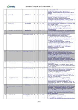 Manual de Orientação do eSocial – Versão 1.0
48/48
ser o PIS, PASEP ou NIT.
Validação: Deve ser um NIS válido e pertencente ao
trabalhador. O preenchimento é obrigatório, exceto no caso de
estagiário.
20 qtdDepSF ideTrabalhador E N 1-1 002 - Preencher com a quantidade de dependentes do trabalhador para
fins de pagamento de salário-família, caso trate-se de
trabalhador empregado ou trabalhador avulso.
Validação: Deve ser igual ou inferior a quantidade de
dependentes para fins de salário família existente no cadastro do
trabalhador empregado (evento admissão) ou avulso (evento
trabalhador sem vínculo - início).
21 qtdDepIRRF ideTrabalhador E N 1-1 002 - Preencher com a quantidade de dependentes do trabalhador para
fins de dedução do IRRF.
Validação: Deve ser igual ou inferior a quantidade de
dependentes para fins de dedução do IRRF existente no
cadastro do trabalhador empregado ou do trabalhador sem
vínculo de emprego.
22 infoMultiplosVinculos ideTrabalhador G - 0-1 - - Registro preenchido exclusivamente em caso de trabalhador que
possua outros vínculos/atividades nos quais já tenha ocorrido
desconto ou recolhimento de contribuição previdenciária.
23 indMV infoMultiplosVinculos E N 1-1 001 - Indicador de desconto/recolhimento da contribuição
previdenciária do trabalhador, conforme tabela:
1 - Contribuição descontada pelo empregador declarante;
2 - Contribuição descontada por outra(s) empresa(s) ou
recolhida pelo próprio trabalhador sobre valor inferior ao limite
máximo do salário de contribuição;
3 - Contribuição sobre o limite máximo de salário de
contribuição já descontada/recolhida em outra(s) empresa(s);
4 - Contribuição sobre o limite máximo de salário de
contribuição recolhida pelo próprio trabalhador;
Validação: Se preenchido com [1, 2, 3], é necessário o
preenchimento dos registros vinculados
{remunOutrasEmpresas}
Valores Válidos: 1, 2, 3, 4
24 remunOutrasEmpresas infoMultiplosVinculos G - 0-10 - - Registro que complementa as informações relativas ao
trabalhador que possui vínculo empregatício com outra(s)
empresa(s) e/ou que exerce outras atividades como contribuinte
individual, detalhando as empresas que efetuaram (ou
efetuarão) desconto da contribuição, ou ainda valores
recolhidos pelo próprio trabalhador como contribuinte
individual. As informações prestadas são necessárias para a
conferência da contribuição descontada do segurado. O registro
não deve ser preenchido se {indMV} for igual a [4].
25 tpInscricao remunOutrasEmpresas E N 1-1 001 - Preencher com o código correspondente ao tipo de inscrição,
conforme tabela 5
Validação: Deve ser igual a [1] (CNPJ) se {indMV} for igual a
[3]. Se {indMV} for igual a [1,2] pode ser preenchido com [1]
(CNPJ) ou [2] (CPF).
26 nrInscricao remunOutrasEmpresas E C 1-1 014 - Indicar o número de inscrição do CNPJ da empresa que
efetuou/efetuará desconto da contribuição do segurado ou, caso
a contribuição seja recolhida pela próprio trabalhador,
preencher com o CPF do próprio trabalhador.
Validação: A inscrição informada deve ser compatível com o
{tpInscricao}. Se for um número de CPF, deve ser igual ao
{cpfTrab}. Se for um número de CNPJ, deve ter raiz diferente
da raiz do CNPJ do declarante.
27 vlrRemuneracao remunOutrasEmpresas E N 1-1 014 2 Preencher com o valor da remuneração recebida pelo
trabalhador na outra empresa/atividade, sobre a qual houve
desconto/recolhimento da contribuição do segurado.
Validação: Permite o valor igual a zero apenas se {indMV} do
registro superior for igual a [3]. Nos demais casos o valor deve
ser maior que zero.
28
infoSimplesAtivConcomitan
te
ideTrabalhador G - 0-1 - - O registro detalha a situação do trabalhador em relação a
substituição ou não da contribuição patronal incidente sobre sua
remuneração. O preenchimento do registro deve ser efetuado
APENAS no caso das empresas enquadradas no regime de
tributação SIMPLES, com tributação previdenciária substituída
e não substituída ({classTrib} do evento de informações do
empregador = [03]). Para os demais empregadores o registro
não deve ser informado.
29 indSimples infoSimplesAtivConco
mitante
E N 1-1 001 - Indicador de Contribuição Substituída:
1 - Contribuição Substituída Integralmente;
2 - Contribuição não substituída;
3 - Contribuição não substituída concomitante com contribuição
 