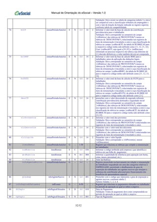 Manual de Orientação do eSocial – Versão 1.0
52/52
Validação: Deve existir na tabela de categorias (tabela 1) e deve
ser compatível com a classificação tributária do empregador e
com o tipo de lotação da lotação indicada no registro superior,
conforme tabela de compatibilidade.
74 bcCP remunPeriodoAnterior E N 1-1 14 2 Informar o valor total da base de cálculo da contribuição
previdenciária para o trabalhador.
Validação: Deve corresponder ao somatório do campo
{vlrRubrica} das rubricas de PROVENTOS(*) menos as
rubricas de DESCONTOS(*), relacionadas nos registros de
itens da remuneração (vinculados a este) e cuja classificação da
rubrica no campo {codIncidCP} da tabela de RUBRICAS para
o respectivo código tenha sido definido como [11, 12, 21, 22].
Caso {codIncidCP} seja igual a [91,92] e {indDecisao}
informado no processo respectivo da rubrica seja diferente de
[1] (decisão definitiva), o valor também deverá ser computado.
75 bcIRRF remunPeriodoAnterior E N 1-1 14 2 Informar o valor total da base de cálculo IRRF para o
trabalhador, antes da aplicação das deduções legais.
Validação: Deve corresponder ao somatório do campo
{vlrRubrica} das rubricas de PROVENTOS(*) menos as
rubricas de DESCONTOS(*), relacionadas nos registros de
itens da remuneração (vinculados a este) e cuja classificação da
rubrica no campo {codIncidIRRF} da tabela de RUBRICAS
para o respectivo código tenha sido definido como [11, 12, 13,
14]
76 bcFGTS remunPeriodoAnterior E N 1-1 14 2 Informar o valor total da base de cálculo do FGTS para o
trabalhador.
Validação: Deve corresponder ao somatório do campo
{vlrRubrica} das rubricas de PROVENTOS(*) menos as
rubricas de DESCONTOS(*), relacionadas nos registros de
itens da remuneração (vinculados a este) e cuja classificação da
rubrica no campo {codIncidFGTS} da tabela de RUBRICAS
para o respectivo código tenha sido definido como [11]
77 descCP remunPeriodoAnterior E N 1-1 14 2 preencher com o valor descontado do segurado referente
contribuição previdenciária destinada a seguridade social
Validação: Deve corresponder ao somatório do campo
{vlrRubrica} das rubricas de DESCONTOS(*), relacionadas
nos registros de itens da remuneração (vinculados a este) e cuja
classificação da rubrica no campo {codIncidCP} da tabela de
RUBRICAS para o respectivo código tenha sido definido como
[31,32]
78 vlrProventos remunPeriodoAnterior E N 1-1 14 2 Informar o valor total dos proventos
Validação: Deve corresponder ao somatório do campo
{vlrRubrica} das rubricas de PROVENTOS(*) relacionadas nos
registros de itens da remuneração (vinculados a este).
79 vlrDescontos remunPeriodoAnterior E N 1-1 14 2 Preencher com o valor total dos descontos
Validação: Deve corresponder ao somatório do campo
{vlrRubrica} das rubricas de DESCONTOS(*) relacionadas nos
registros de itens da remuneração (vinculados a este).
80 vlrLiquido remunPeriodoAnterior E N 1-1 14 2 Preencher com o valor líquido
Validação: Deve corresponder a {vlrProventos} menos
{vlrDescontos}
81 itensRemun remunPeriodoAnterior G - 1-50 - - Registro que relaciona as rubricas que compõe a remuneração
do trabalhador.
82 codRubrica itensRemun E C 1-1 030 - Informar o código atribuído pela empresa e que identifica a
rubrica em sua folha de pagamento.
83 qtdRubrica itensRemun E N 0-1 004 - Informar a quantidade de referência para apuração (em horas,
cotas, meses, percentual, etc.).
84 vlrRubrica itensRemun E N 1-1 14 2 Valor da Rubrica
85 infoAgenteNocivo remunPeriodoAnterior G - 1-1 - - Registro preenchido exclusivamente em relação a remuneração
de trabalhador enquadrado em uma das categorias relativas à
EMPREGADO, permitindo o detalhamento do grau de
exposição do trabalhador aos agentes nocivos que ensejam a
cobrança da contribuição adicional para financiamento dos
benefícios de aposentadoria especial.
86 grauExp infoAgenteNocivo E N 1-1 001 - Preencher com o código que representa o grau de exposição a
agentes nocivos, conforme tabela 2.
Valores Válidos: 1, 2, 3, 4
87 infoPagtosEfetuados infEvento G - 0-50 - - Registro que relaciona os pagamentos efetuados ao trabalhador
no período de apuração ao qual se refere o arquivo.
88 dtPagto infoPagtosEfetuados E D 1-1 010 - Data do Pagamento
Validação: A data de pagamento deve estar compreendida no
período de apuração ao qual se refere o arquivo.
89 tpPagto infoPagtosEfetuados E N 1-1 001 - Tipo de Pagamento:
 