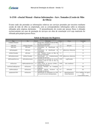 Manual de Orientação do eSocial – Versão 1.0
55/55
S-1310 - eSocial Mensal - Outras Informações - Serv. Tomados (Cessão de Mão
de Obra)
Evento onde são prestadas as informações relativas aos serviços prestados por terceiros mediante
cessão de mão de obra ou empreitada, com as correspondentes informações sobre as retenções
efetuadas pela empresa declarante. O preenchimento do evento por pessoa física é efetuado
exclusivamente em caso de prestação de serviços em obra de construção civil cuja matrícula foi
efetuada pela própria pessoa física.
Tabela de Resumo dos Registros
Tabela de Resumo dos Registros
Reg. Pai Nível Descrição Ocor. Chave Condição
evtFpServTomados 1 Evento Serv. Tomados (Cessão de Mão
de Obra ou Empreitada)
1-1 - O
infEvento evtFpServTomados 2 Informações do evento 1-1 idEvento O
ideEvento infEvento 3 Informações de identificação do
evento
1-1 - O
ideEmpregador infEvento 3 Informações de identificação do
empregador
1-1 tpInscricao, nrInscricao O
infoServTomados infEvento 3 Serv. Tomados (Cessão de Mão de
Obra ou Empreitada)
1-1 - O
ideEstabelecimento infoServTomados 4 Identificação do Estabelecimento
Tomador dos Serviços
1-999 tpInscricao, nrInscricao O
idePrestadorServicos ideEstabelecimento 5 Identificação do prestador de serviços
mediante cessão de mão de obra ou
empreitada.
1-999 cnpjPrestador O
nfsTerceiros idePrestadorServicos 6 Notas Fiscais de Serviços (CMO) -
Emitidas por Terceiros
1-999 serie, numDocto O
servPrestCondEspeciais nfsTerceiros 7 Serviços Prestados em Condições
Especiais
0-1 - OC
infoProcJudicial nfsTerceiros 7 Decisão Judicial favorável ao
Prestador de Serviços
0-1 nrProcJud OC
proprietarioCNO nfsTerceiros 7 Identificação do proprietário do CNO
em caso de serviços subempreitados.
0-1 tpInscProprietario,
nrInscProprietario
O (se {indObra} for igual a
[3])
N (nos demais casos)
 