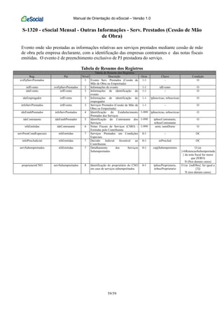 Manual de Orientação do eSocial – Versão 1.0
59/59
S-1320 - eSocial Mensal - Outras Informações - Serv. Prestados (Cessão de Mão
de Obra)
Evento onde são prestadas as informações relativas aos serviços prestados mediante cessão de mão
de obra pela empresa declarante, com a identificação das empresas contratantes e das notas fiscais
emitidas. O evento é de preenchimento exclusivo de PJ prestadora do serviço.
Tabela de Resumo dos Registros
Tabela de Resumo dos Registros
Reg. Pai Nível Descrição Ocor. Chave Condição
evtFpServPrestados 1 Evento Serv. Prestados (Cessão de
Mão de Obra ou Empreitada)
1-1 - O
infEvento evtFpServPrestados 2 Informações do evento 1-1 idEvento O
ideEvento infEvento 3 Informações de identificação do
evento
1-1 - O
ideEmpregador infEvento 3 Informações de identificação do
empregador
1-1 tpInscricao, nrInscricao O
infoServPrestados infEvento 3 Serviços Prestados (Cessão de Mão de
Obra ou Empreitada)
1-1 - O
ideEstabPrestador infoServPrestados 4 Identificação do Estabelecimento
Prestador dos Serviços
1-999 tpInscricao, nrInscricao O
ideContratante ideEstabPrestador 5 Identificação do Contratante dos
Serviços
1-999 tpInscContratante,
nrInscContratante
O
nfsEmitidas ideContratante 6 Notas Fiscais de Serviços (CMO) -
Emitidas pelo Contribuinte
1-999 serie, numDocto O
servPrestCondEspeciais nfsEmitidas 7 Serviços Prestados em Condições
Especiais
0-1 - OC
infoProcJudicial nfsEmitidas 7 Decisão Judicial favorável ao
Contribuinte
0-1 nrProcJud OC
servSubempreitados nfsEmitidas 7 Detalhamento dos Serviços
Subempreitados
0-1 cnpjSubempreiteiro O (se
{vlrRetencaoSubempreitada
} da nota fiscal for maior
que ZERO)
N (Nos demais casos)
proprietarioCNO servSubempreitados 8 Identificação do proprietário do CNO
em caso de serviços subempreitados.
0-1 tpInscProprietario,
nrInscProprietario
O (se {indObra} for igual a
[3])
N (nos demais casos)
 