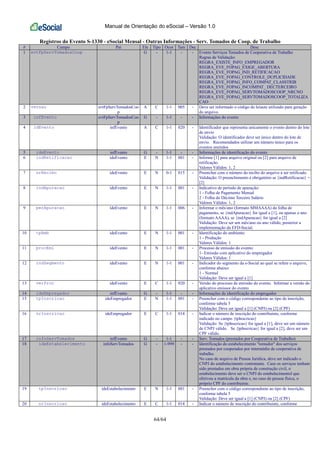 Manual de Orientação do eSocial – Versão 1.0
64/64
Registros do Evento S-1330 - eSocial Mensal - Outras Informações - Serv. Tomados de Coop. de Trabalho
# Campo Pai Ele Tipo Ocor Tam Dec Desc
1 evtFpServTomadosCoop G - 1-1 - - Evento Serviços Tomados de Cooperativa de Trabalho
Regras de Validação:
REGRA_EXISTE_INFO_EMPREGADOR
REGRA_EVE_FOPAG_EXIGE_ABERTURA
REGRA_EVE_FOPAG_IND_RETIFICACAO
REGRA_EVE_FOPAG_CONTROLE_DUPLICIDADE
REGRA_EVE_FOPAG_INFO_COMPAT_CLASSTRIB
REGRA_EVE_FOPAG_INCOMPAT_ DECTERCEIRO
REGRA_EVE_FOPAG_SERVTOMADOSCOOP_NRCNO
REGRA_EVE_FOPAG_SERVTOMADOSCOOP_TOTALIZA
CAO
2 versao evtFpServTomadosCoo
p
A C 1-1 005 - Deve ser informado o código do leiaute utilizado para geração
do arquivo.
3 infEvento evtFpServTomadosCoo
p
G - 1-1 - - Informações do evento
4 idEvento infEvento A C 1-1 020 - Identificador que representa unicamente o evento dentro do lote
de envio
Validação: O identificador deve ser único dentro do lote de
envio. Recomendados utilizar um número único para os
eventos emitidos
5 ideEvento infEvento G - 1-1 - - Informações de identificação do evento
6 indRetificacao ideEvento E N 1-1 001 - Informe [1] para arquivo original ou [2] para arquivo de
retificação.
Valores Válidos: 1, 2
7 nrRecibo ideEvento E N 0-1 015 - Preencher com o número do recibo do arquivo a ser retificado.
Validação: O preenchimento é obrigatório se {indRetificacao} =
[2]
8 indApuracao ideEvento E N 1-1 001 - Indicativo de período de apuração:
1 - Folha de Pagamento Mensal
2 - Folha do Décimo Terceiro Salário
Valores Válidos: 1, 2
9 perApuracao ideEvento E N 1-1 006 - Informar o mês/ano (formato MMAAAA) da folha de
pagamento, se {indApuracao} for igual a [1], ou apenas o ano
(formato AAAA), se {indApuracao} for igual a [2]
Validação: Deve ser um mês/ano ou ano válido, posterior a
implementação da EFD-Social.
10 tpAmb ideEvento E N 1-1 001 - Identificação do ambiente:
1 - Produção
Valores Válidos: 1
11 procEmi ideEvento E N 1-1 001 - Processo de emissão do evento:
1- Emissão com aplicativo do empregador
Valores Válidos: 1
12 indSegmento ideEvento E N 1-1 001 - Indicador do segmento da e-Social ao qual se refere o arquivo,
conforme abaixo:
1 - Normal
Validação: Deve ser igual a [1]
13 verProc ideEvento E C 1-1 020 - Versão do processo de emissão do evento. Informar a versão do
aplicativo emissor do evento
14 ideEmpregador infEvento G - 1-1 - - Informações de identificação do empregador
15 tpInscricao ideEmpregador E N 1-1 001 - Preencher com o código correspondente ao tipo de inscrição,
conforme tabela 5
Validação: Deve ser igual a [1] (CNPJ) ou [2] (CPF)
16 nrInscricao ideEmpregador E C 1-1 014 - Indicar o número de inscrição do contribuinte, conforme
indicado no campo {tpInscricao}
Validação: Se {tpInscricao} for igual a [1], deve ser um número
de CNPJ válido. Se {tpInscricao} for igual a [2], deve ser um
CPF válido.
17 infoServTomados infEvento G - 1-1 - - Serv. Tomados (prestados por Cooperativa de Trabalho)
18 ideEstabelecimento infoServTomados G - 1-999 - - Identificação do estabelecimento "tomador" dos serviços
prestados por cooperados por intermédio de cooperativa de
trabalho.
No caso de arquivo de Pessoa Jurídica, deve ser indicado o
CNPJ do estabelecimento contratante. Caso os serviços tenham
sido prestados em obra própria de construção civil, o
estabelecimento deve ser o CNPJ do estabelecimentol que
efetivou a matrícula da obra e, no caso de pessoa física, o
próprio CPF do contribuinte.
19 tpInscricao ideEstabelecimento E N 1-1 001 - Preencher com o código correspondente ao tipo de inscrição,
conforme tabela 5
Validação: Deve ser igual a [1] (CNPJ) ou [2] (CPF)
20 nrInscricao ideEstabelecimento E C 1-1 014 - Indicar o número de inscrição do contribuinte, conforme
 
