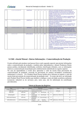 Manual de Orientação do eSocial – Versão 1.0
74/74
37 vlrGilratDescPR notasFiscais E N 1-1 14 2 Valor da contribuição destinada ao financiamento dos
benefícios concedidos em razão do grau de incidência da
incapacidade laborativa decorrente dos riscos ambientais do
trabalho, incidente sobre a aquisição de produção rural de
produtor rural pessoa física.
Validação: Se {indAquisicao} do registro correspondente for
igual a [1], deve corresponder a 0,1% do {vlrBruto}. Caso
contrário, preencher com zero;
38 vlrSenarDescPR notasFiscais E N 1-1 14 2 Valor da contribuição destinada ao SENAR, incidente sobre a
aquisição de produção rural de produtor rural pessoa
física/segurado especial
Validação: Se {indAquisicao} do registro correspondente for
igual a [1], deve corresponder a 0,2% do {vlrBruto}. Caso
contrário, preencher com zero;
39 infoProcJudicial ideProdutor G - 0-1 - - Registro preenchido quando o Produtor Rural (pessoa física ou
segurado especial), identificado em {ideProdutor}, possuir
processo judicial com decisão/sentença determinando a não
retenção, pelo adquirente, das contribuições incidentes sobre a
aquisição de produção.
40 nrProcJud infoProcJudicial E C 1-1 020 - Preencher com o número do processo judicial, conforme padrão
da justiça federal: NNNNNNN-DD-AAAA-J-TR-OOOO, onde
NNNNNNN - Número do processo
DD - Dígito Verificador (Módulo 97 base 10, conforme norma
ISSO 7064/2003);
AAAA - Ano de autuação do processo
J - órgão ou segmento do judiciário, representado por número;
TR - Número do tribunal ou, na Justiça Militar da união, a
circunscrição judiciária, identificada pelos números de 01 a 27;
OOOO - é a unidade de origem do processo, representado por
números.
Validação: Validar DV do número informado. O processo deve
existir na tabela de PROCESSOS
S-1360 - eSocial Mensal - Outras Informações - Comercialização da Produção
Evento utilizado pelo produtor rural pessoa física e pelo segurado especial, para prestar informações
sobre a comercialização da produção, e também pelas Agroindústrias e demais Produtores Rurais
pessoa jurídica, devidamente identificadas conforme classificação tributária, com as informações
relativas a comercialização da produção pelo estabelecimento identificado no registro superior.
No caso da Agroindústria o evento deve apresentar o valor da receita bruta proveniente da
comercialização da produção, acrescida da proveniente de outra(s) atividade(s) econômica(s)
autônoma(s), se houver. Já o Produtor Rural Pessoa Jurídica deve informar no registro o valor da
receita bruta proveniente da comercialização da produção rural. O evento não deve ser informado
pelo Produtor Rural Pessoa Jurídica que também se dedique a outra atividade econômica autônoma
(comercial, industrial ou de serviços), pois, neste caso, não há substituição da contribuição
previdenciária.
Tabela de Resumo dos Registros
Tabela de Resumo dos Registros
Reg. Pai Nível Descrição Ocor. Chave Condição
evtFpComercProducao 1 Evento Comercialização da Produção 1-1 - O
infEvento evtFpComercProducao 2 Informações do evento 1-1 idEvento O
ideEvento infEvento 3 Informações de identificação do
evento
1-1 - O
ideEmpregador infEvento 3 Informações de identificação do
empregador
1-1 tpInscricao, nrInscricao O
infoComercProducao infEvento 3 Informação da Comercialização de
Produção
1-1 - O
ideEstabelecimento infoComercProducao 4 Registro que identifica o
estabelecimento que comercializou a
1-999 tpInscricao, nrInscricao O
 