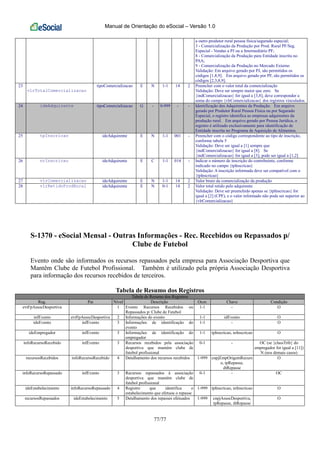 Manual de Orientação do eSocial – Versão 1.0
77/77
a outro produtor rural pessoa física/segurado especial;
3 - Comercialização da Produção por Prod. Rural PF/Seg.
Especial - Vendas a PJ ou a Intermediário PF;
8 - Comercialização da Produção para Entidade inscrita no
PAA;
9 - Comercialização da Produção no Mercado Externo
Validação: Em arquivo gerado por PJ, são permitidos os
códigos [1,8,9]. Em arquivo gerado por PF, são permitidos os
códigos [2,3,8,9].
23
vlrTotalComercializacao
tipoComercializacao E N 1-1 14 2 Preencher com o valor total da comercialização
Validação: Deve ser sempre maior que zero. Se
{indComercializacao} for igual a [3,8], deve corresponder a
soma do campo {vlrComercializacao} dos registros vinculados.
24 ideAdquirente tipoComercializacao G - 0-999 - - Identificação dos Adquirentes da Produção. Em arquivo
gerado por Produtor Rural Pessoa Física ou por Segurado
Especial, o registro identifica as empresas adquirentes da
produção rural. Em arquivo gerado por Pessoa Jurídica, o
registro é utilizado exclusivamente para identificação de
Entidade inscrita no Programa de Aquisição de Alimentos.
25 tpInscricao ideAdquirente E N 1-1 001 - Preencher com o código correspondente ao tipo de inscrição,
conforme tabela 5
Validação: Deve ser igual a [1] sempre que
{indComercializacao} for igual a [8]. Se
{indComercializacao} for igual a [3], pode ser igual a [1,2]
26 nrInscricao ideAdquirente E C 1-1 014 - Indicar o número de inscrição do contribuinte, conforme
indicado no campo {tpInscricao}
Validação: A inscrição informada deve ser compatível com o
{tpInscricao}
27 vlrComercializacao ideAdquirente E N 1-1 14 2 Valor bruto da comercialização da produção
28 vlrRetidoProdRural ideAdquirente E N 0-1 14 2 Valor total retido pelo adquirente
Validação: Deve ser preenchido apenas se {tpInscricao} for
igual a [2] (CPF), e o valor informado não pode ser superior ao
{vlrComercializacao}
S-1370 - eSocial Mensal - Outras Informações - Rec. Recebidos ou Repassados p/
Clube de Futebol
Evento onde são informados os recursos repassados pela empresa para Associação Desportiva que
Mantêm Clube de Futebol Profissional. Também é utilizado pela própria Associação Desportiva
para informação dos recursos recebidos de terceiros.
Tabela de Resumo dos Registros
Tabela de Resumo dos Registros
Reg. Pai Nível Descrição Ocor. Chave Condição
evtFpAssocDesportiva 1 Evento Recursos Recebidos ou
Repassados p/ Clube de Futebol
1-1 - O
infEvento evtFpAssocDesportiva 2 Informações do evento 1-1 idEvento O
ideEvento infEvento 3 Informações de identificação do
evento
1-1 - O
ideEmpregador infEvento 3 Informações de identificação do
empregador
1-1 tpInscricao, nrInscricao O
infoRecursoRecebido infEvento 3 Recursos recebidos pela associação
desportiva que mantém clube de
futebol profissional
0-1 - OC (se {classTrib} do
empregador for igual a [11])
N (nos demais casos)
recursosRecebidos infoRecursoRecebido 4 Detalhamento dos recursos recebidos 1-999 cnpjEmpOrigemRecurs
o, tpRepasse,
dtRepasse
O
infoRecursoRepassado infEvento 3 Recursos repassados à associação
desportiva que mantém clube de
futebol profissional
0-1 - OC
ideEstabelecimento infoRecursoRepassado 4 Registro que identifica o
estabelecimento que efetuou o repasse
1-999 tpInscricao, nrInscricao O
recursosRepassados ideEstabelecimento 5 Detalhamento dos repasses efetuados 1-999 cnpjAssocDesportiva,
tpRepasse, dtRepasse
O
 